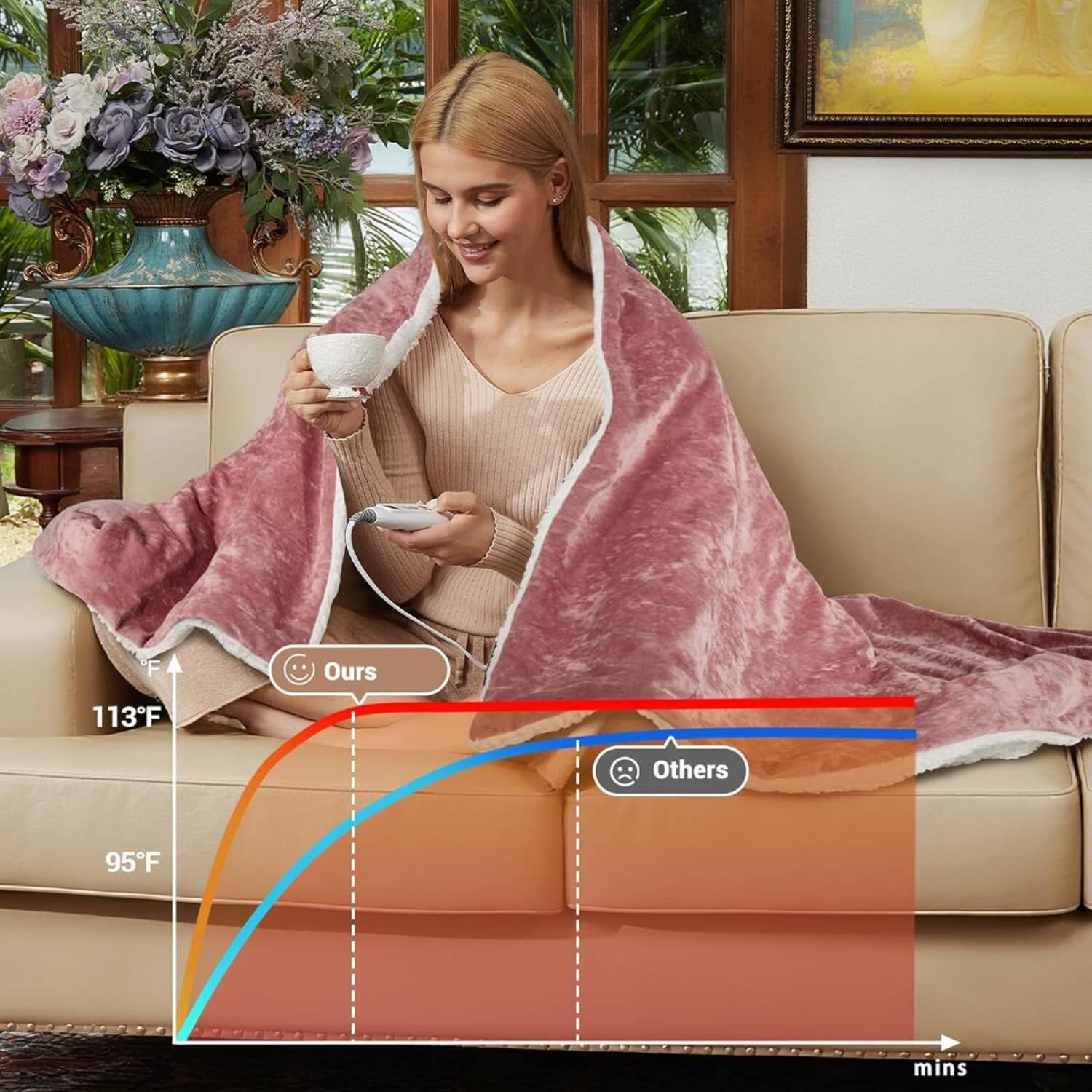 Ours 113°F  
Others 95°F  
mins