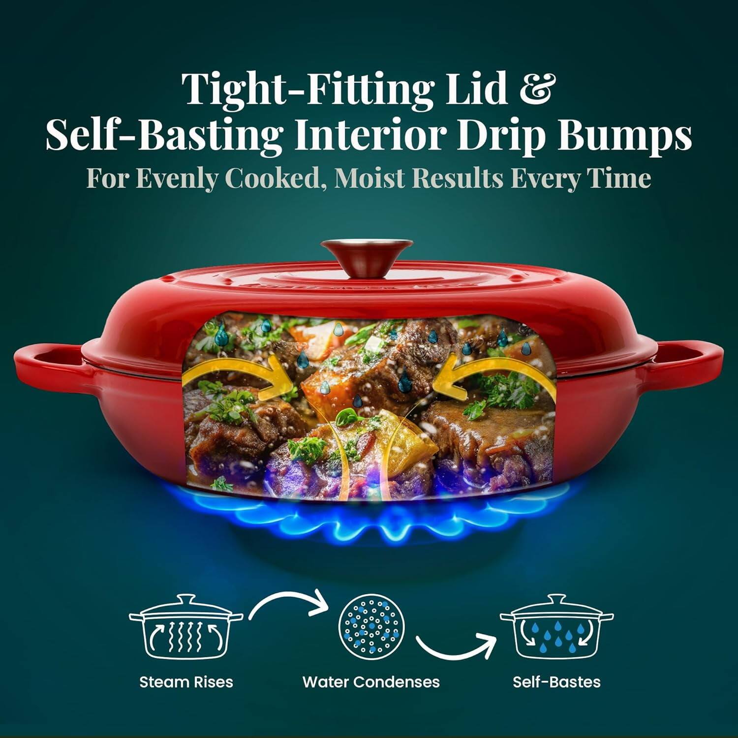 Tight-Fitting Lid & Self-Basting Interior Drip Bumps  
For Evenly Cooked, Moist Results Every Time  

Steam Rises  
Water Condenses  
Self-Bastes