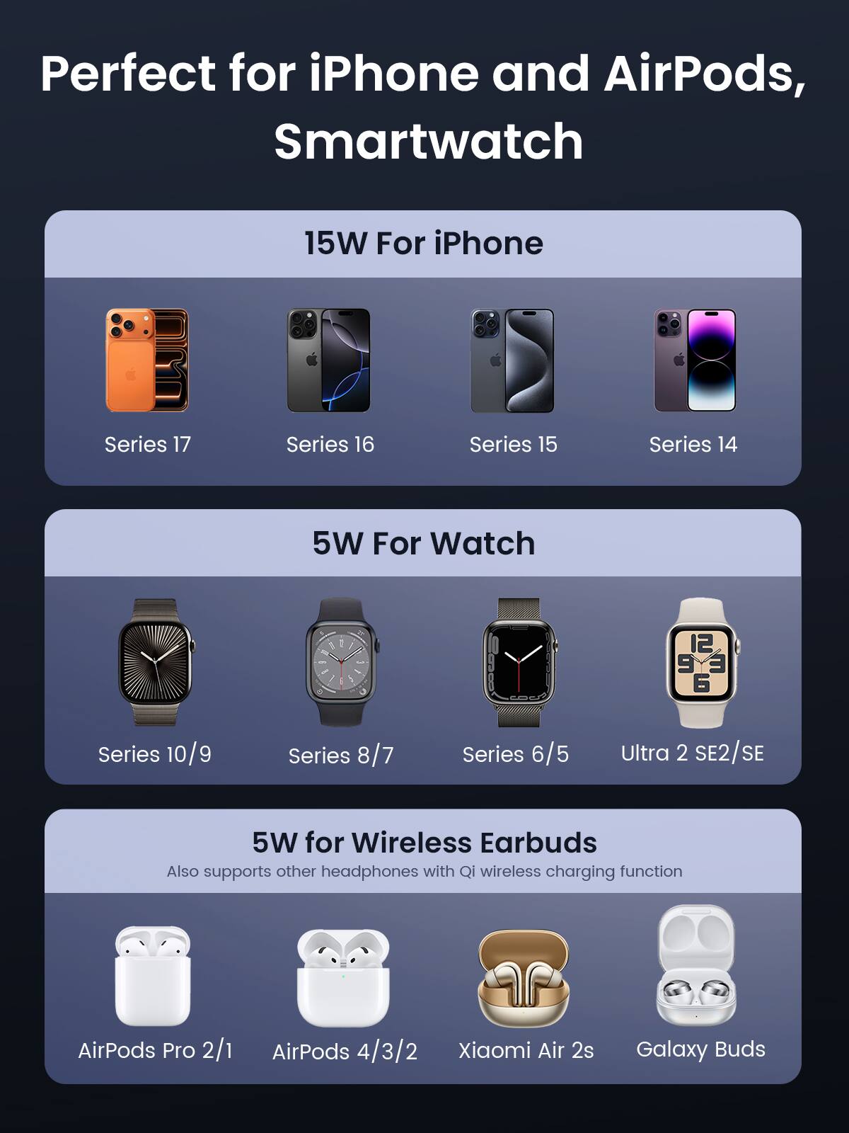 Perfect for iPhone and AirPods, Smartwatch

15W For iPhone
- Series 17
- Series 16
- Series 15
- Series 14

5W For Watch
- Series 10/9
- Series 8/7
- Series 6/5
- Ultra 2 SE2/SE

5W for Wireless Earbuds
- AirPods Pro 2/1
- AirPods 4/3/2
- Xiaomi Air 2s
- Galaxy Buds

Also supports other headphones with Qi wireless charging function