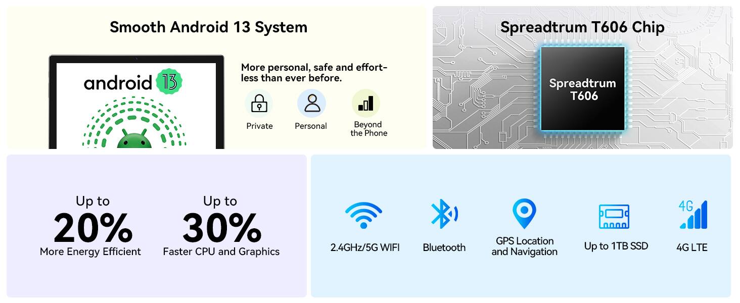 Smooth Android 13 System  
More personal, safe and effortless than ever before.  
Private Personal Beyond the Phone  

Spreadtrum T606 Chip  

Up to 20% More Energy Efficient  
Up to 30% Faster CPU and Graphics  
2.4GHz/5G WIFI  
Bluetooth  
GPS Location and Navigation  
Up to 1TB SSD  
4G LTE