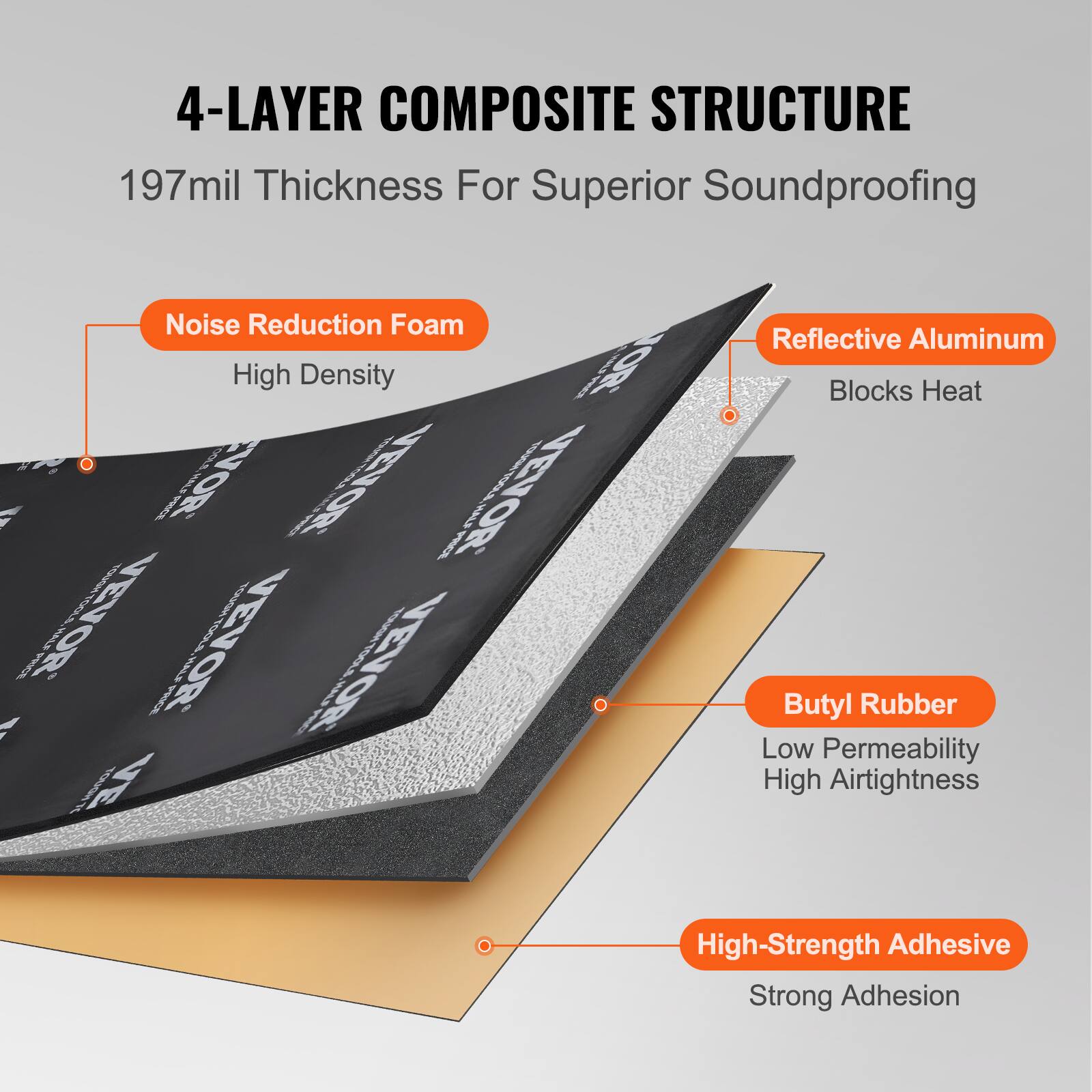 4-Layer Composite Structure  
197mil Thickness For Superior Soundproofing  

- Noise Reduction Foam  
  High Density  

- Reflective Aluminum  
  Blocks Heat  

- Butyl Rubber  
  Low Permeability  
  High Airtightness  

- High-Strength Adhesive  
  Strong Adhesion