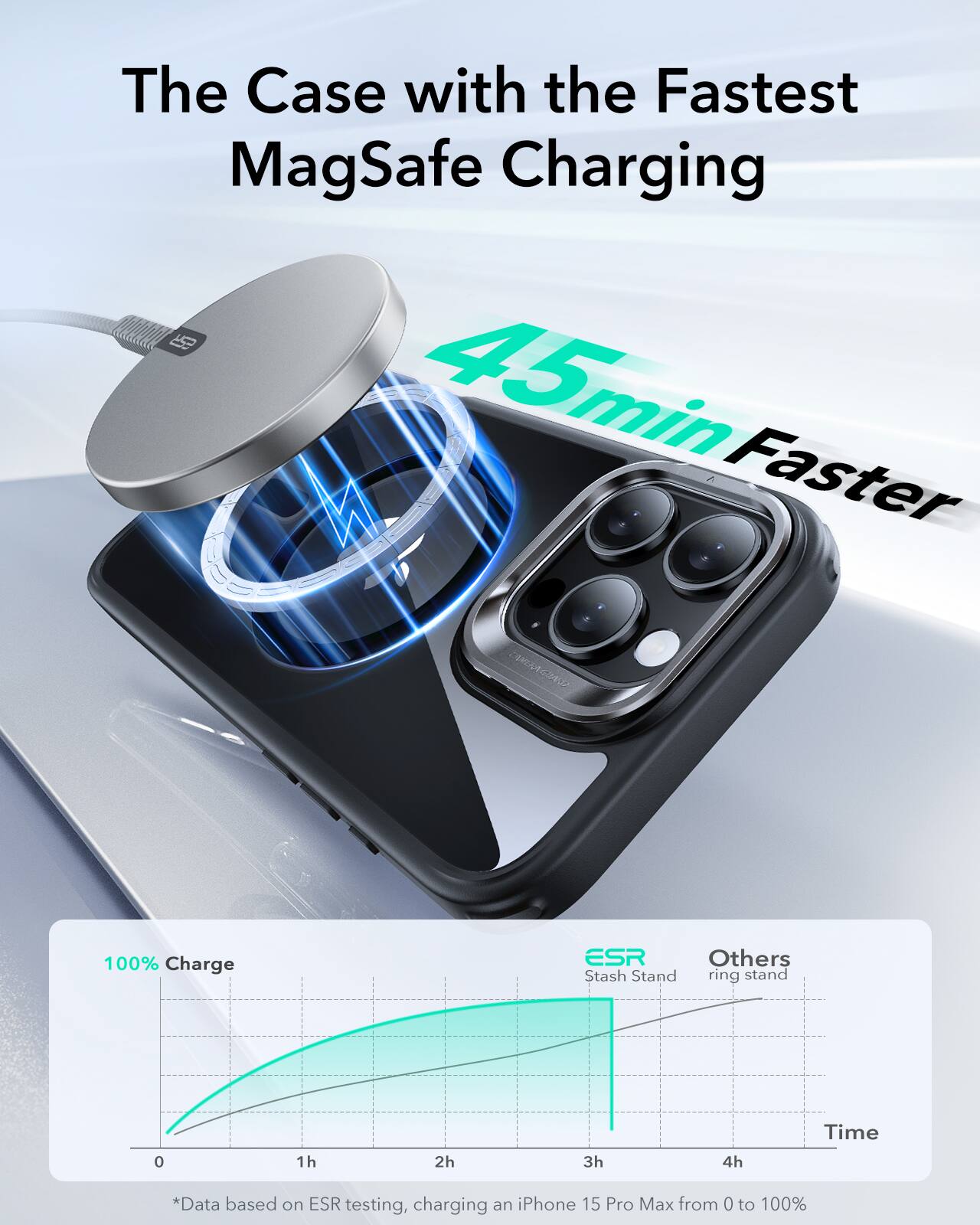 The Case with the Fastest MagSafe Charging: 45 min Faster / CUADRE 100% Charge ESR Others Stash Stand ring stand 0 1h 2h 3h 4h Time *Data based on ESR testing, charging an iPhone 15 Pro Max from 0 to 100%.