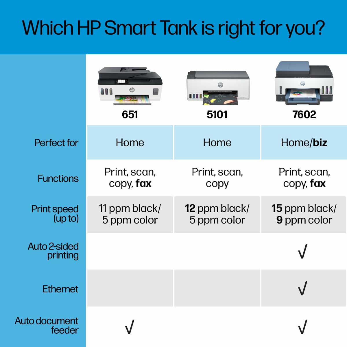 Which HP Smart Tank is right for you?
651: Perfect for Home
651: Home/biz Functions
5101: Perfect for Home
5101: Home/biz Functions
7602: Perfect for Home
7602: Home/biz Functions
Print, scan, copy, fax
Print, scan, copy, fax
Print, scan, copy, fax
Print speed (up to)
11 ppm black/ 5 ppm color
12 ppm black/ 5 ppm color
15 ppm black/ 9 ppm color
Auto 2-sided printing
Ethernet
Auto document feeder