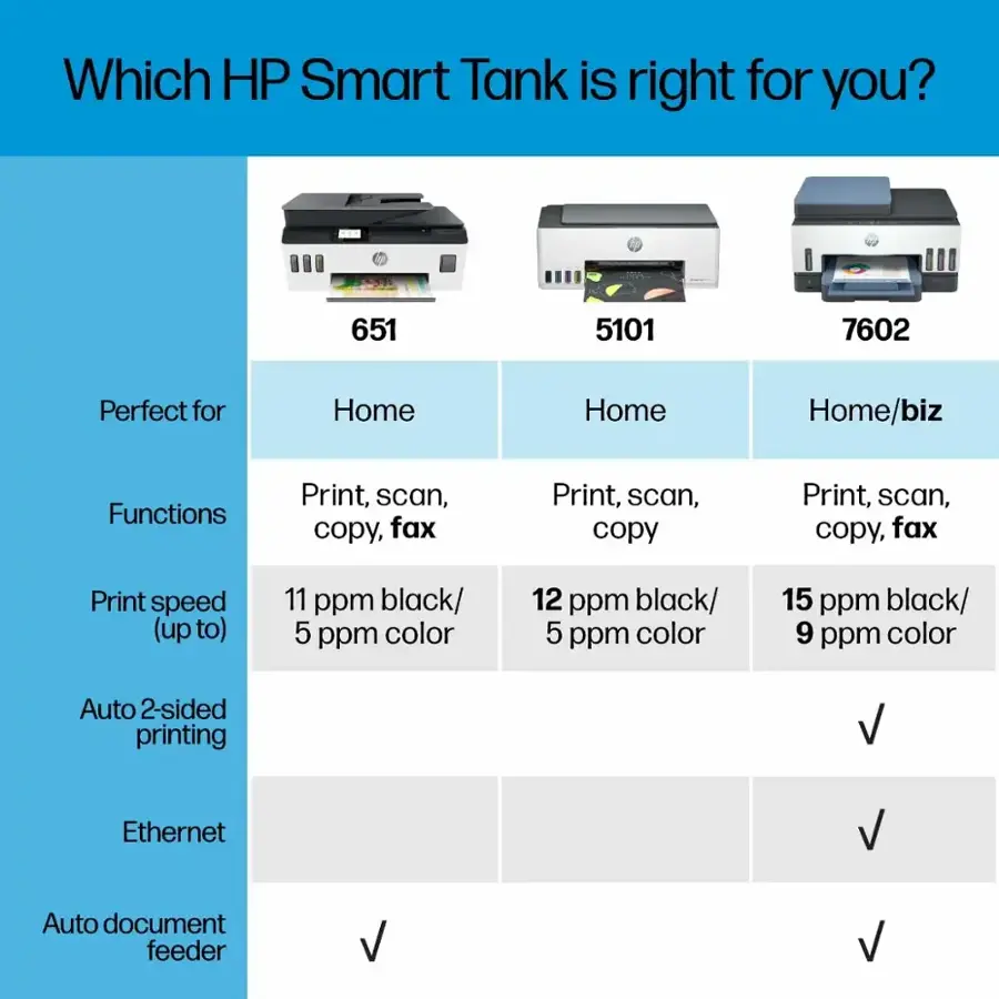 Which HP Smart Tank is right for you?

651: Perfect for Home
651: Home/biz Functions
5101: Perfect for Home
5101: Home/biz Functions
7602: Perfect for Home
7602: Home/biz Functions

Print, scan, copy, fax
Print, scan, copy, fax
Print, scan, copy, fax
Print speed (up to)
11 ppm black/ 5 ppm color
12 ppm black/ 5 ppm color
15 ppm black/ 9 ppm color
Auto 2-sided printing
Ethernet
Auto document feeder