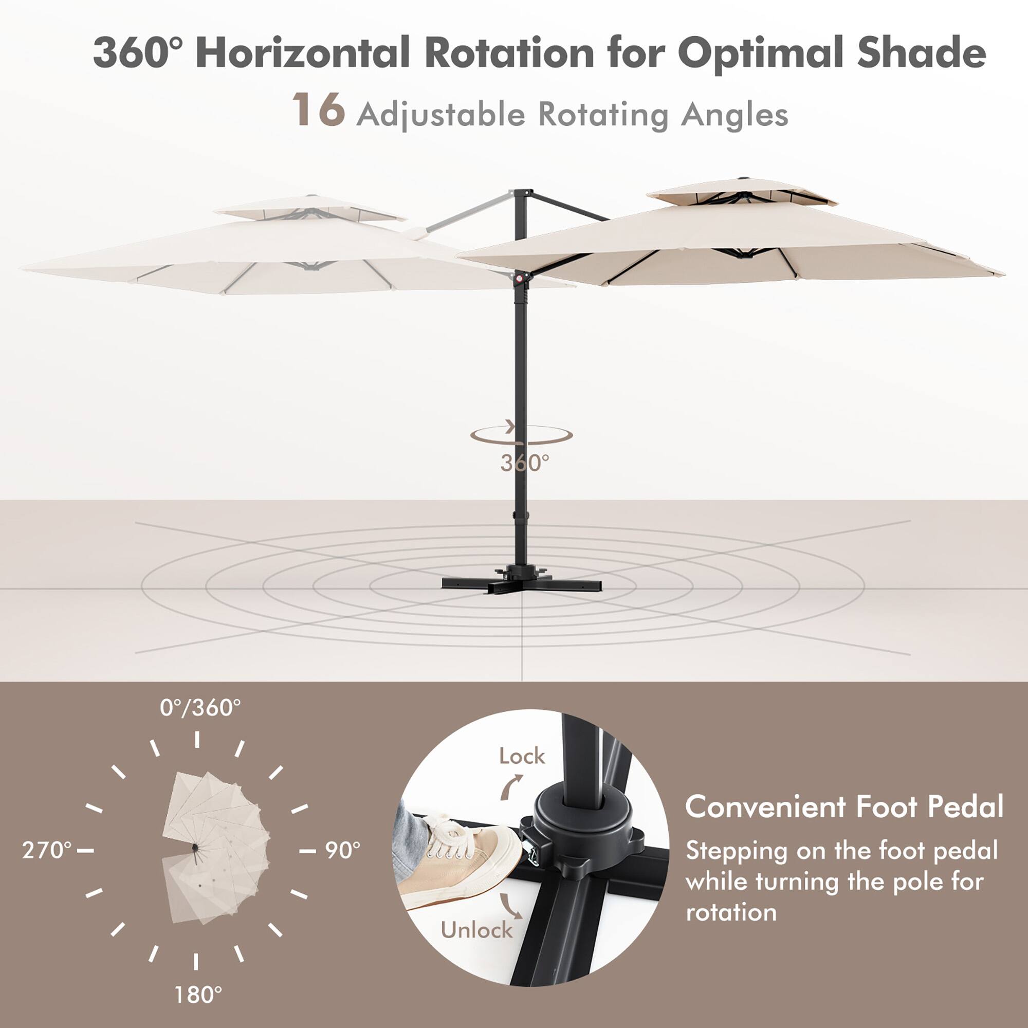 360° Horizontal Rotation for Optimal Shade, 16 Adjustable Rotating Angles, 360°, 0/360°, Lock, 270°, 90°, Unlock, Convenient Foot Pedal, Stepping on the foot pedal while turning the pole for rotation, 180°