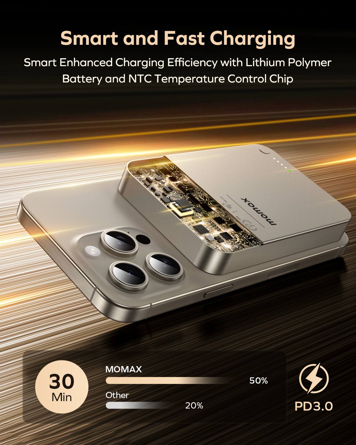Smart and Fast Charging  
Smart Enhanced Charging Efficiency with Lithium Polymer Battery and NTC Temperature Control Chip  

30 Min  
MOMAX: 50%  
Other: 20%  

PD3.0