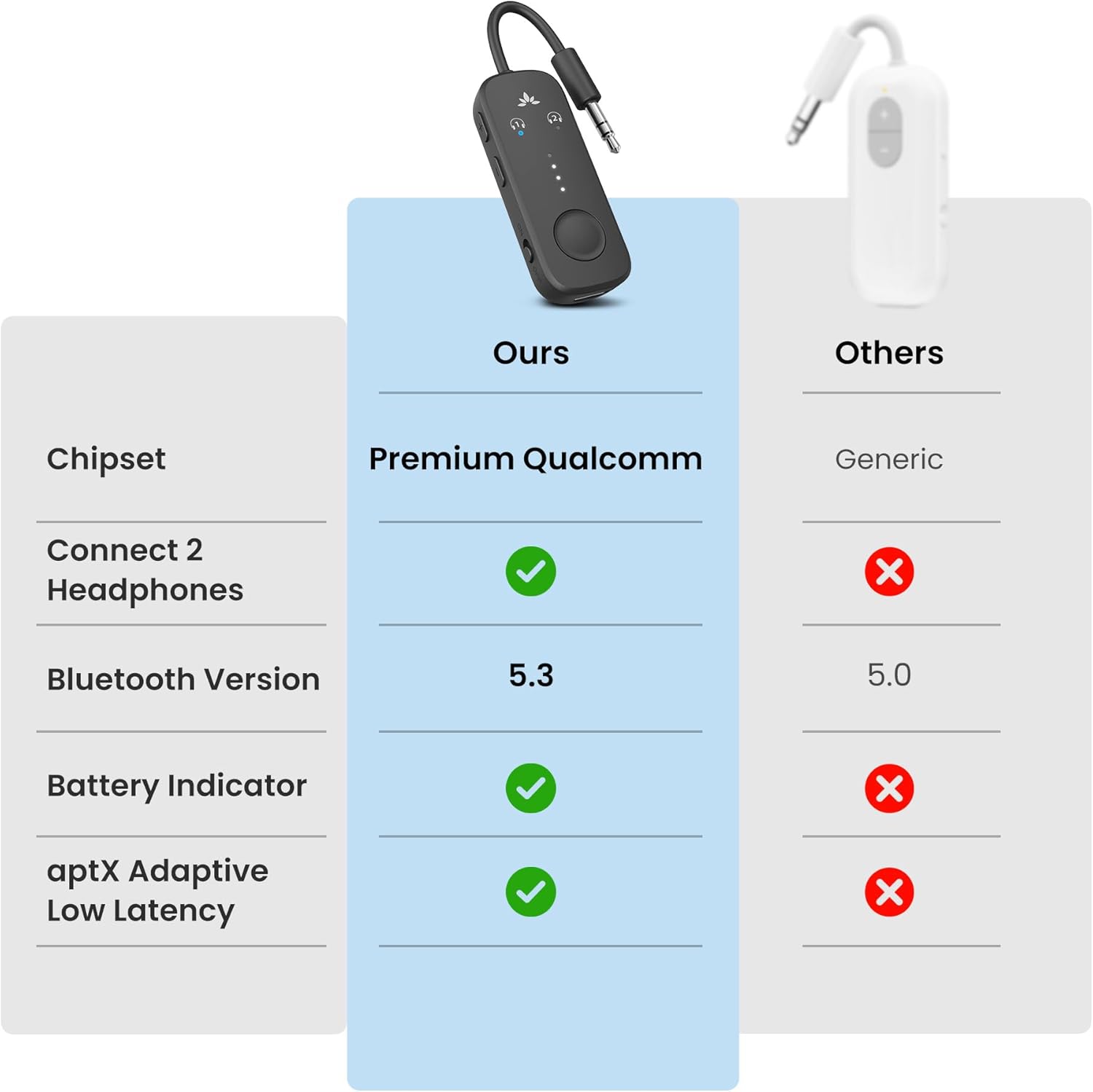 Ours Others  
Chipset Premium Qualcomm Generic  
Connect 2 Headphones x  
Bluetooth Version 5.3 5.0  
Battery Indicator x  
aptX Adaptive Low Latency x