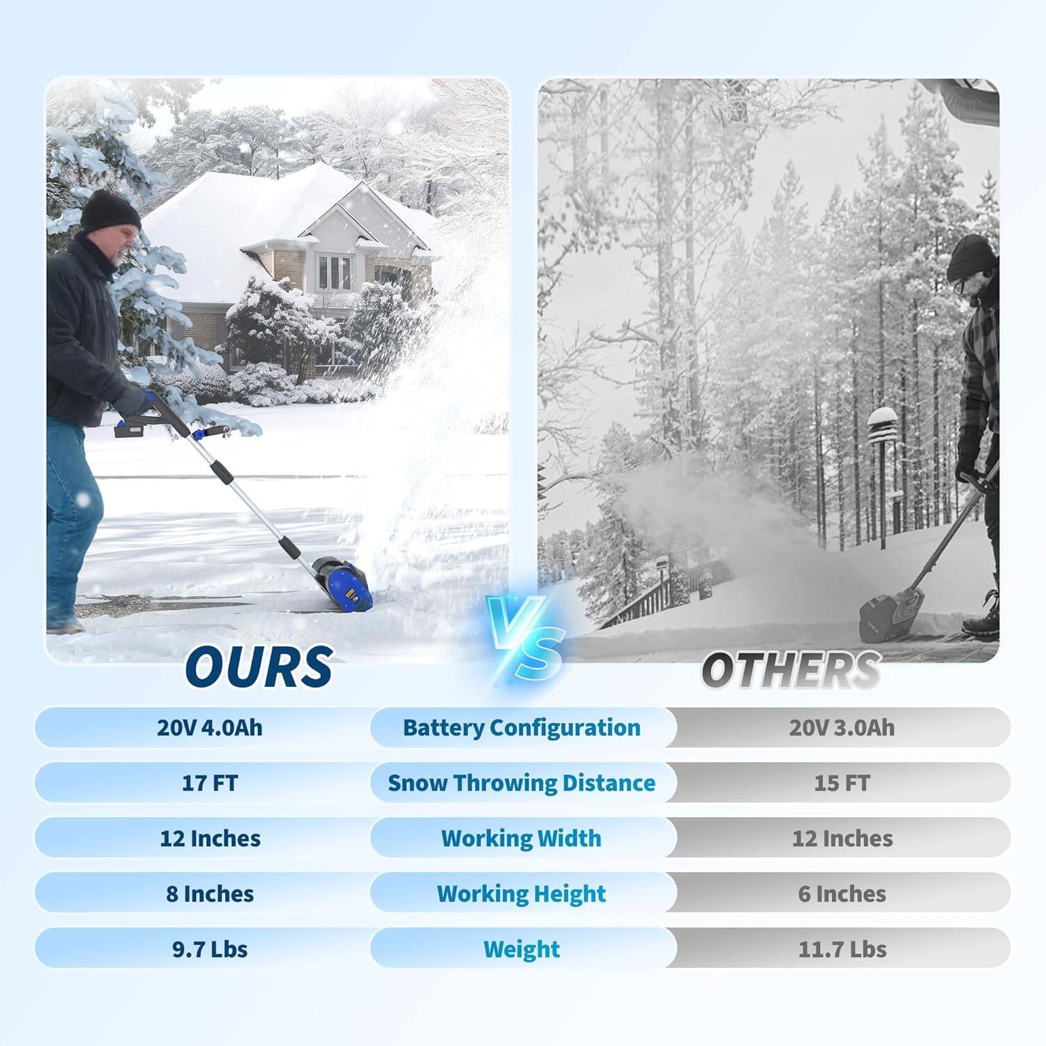 **OURS**

- Battery Configuration: 20V 4.0Ah
- Snow Throwing Distance: 17 FT
- Working Width: 12 Inches
- Working Height: 8 Inches
- Weight: 9.7 Lbs

**OTHERS**

- Battery Configuration: 20V 3.0Ah
- Snow Throwing Distance: 15 FT
- Working Width: 12 Inches
- Working Height: 6 Inches
- Weight: 11.7 Lbs