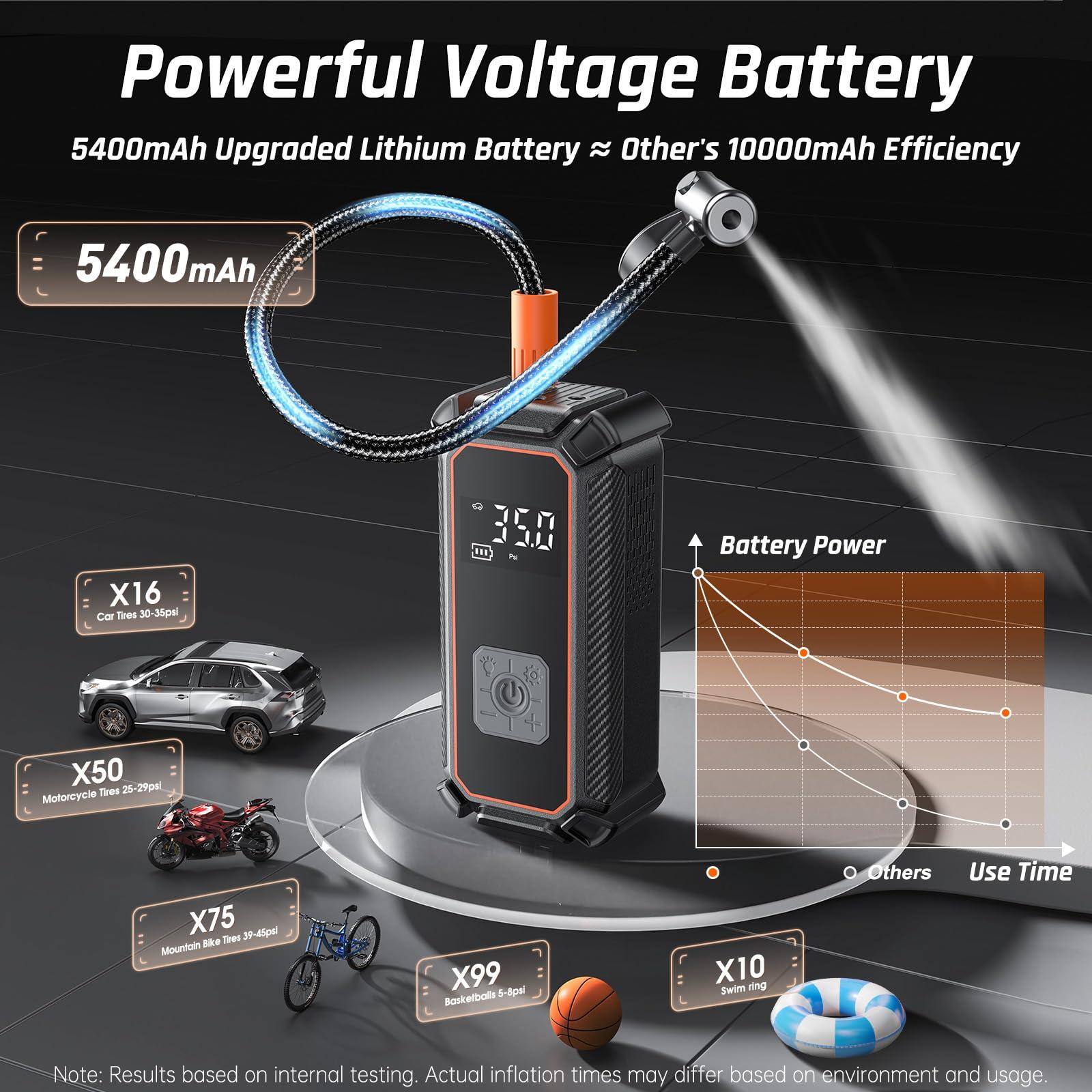 Powerful Voltage Battery  
5400mAh Upgraded Lithium Battery ≈ Other's 10000mAh Efficiency  

5400mAh  

X16  
Car Tires 30-35psi  

X50  
Motorcycle Tires 25-27psi  

X75  
Mountain Bike Tires 39-45psi  

X99  
Basketballs 5-8psi  

X10  
Swim ring  

Note: Results based on internal testing. Actual inflation times may differ based on environment and usage.