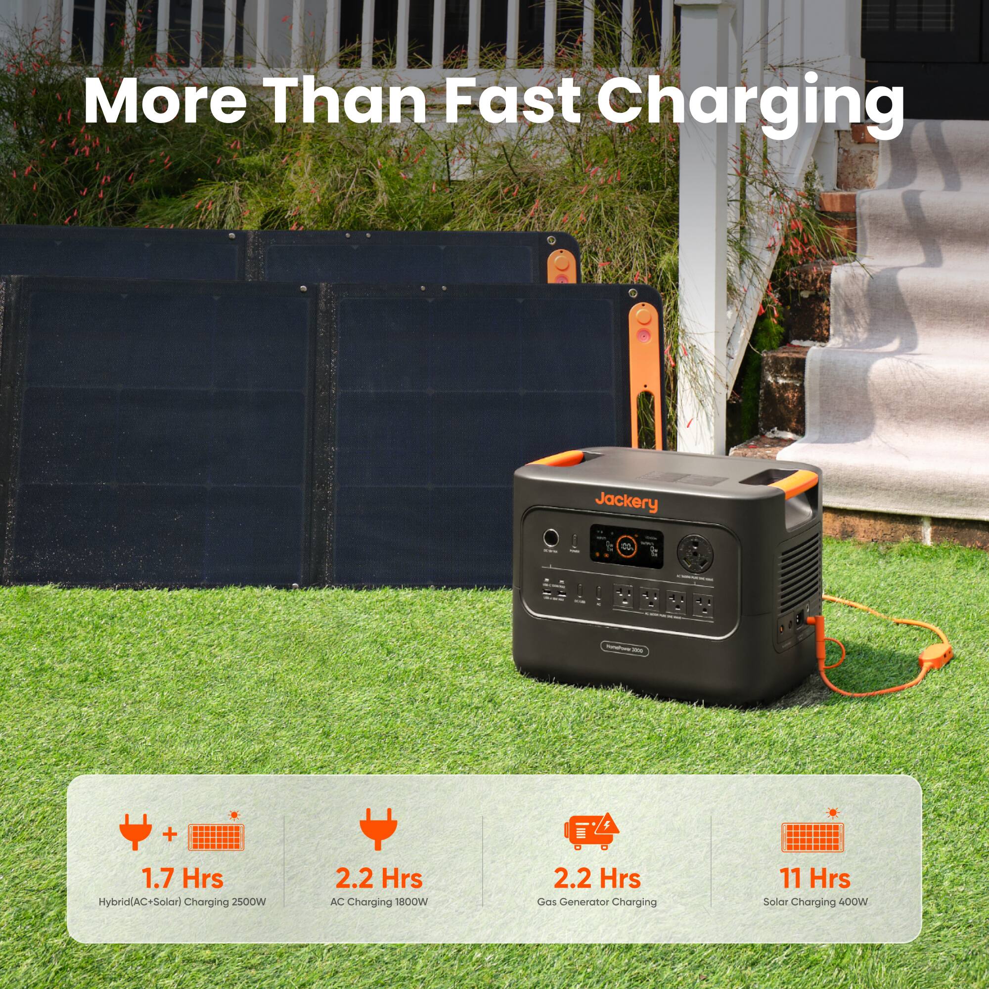 More Than Fast Charging

Jackery

1.7 Hrs Hybrid (AC+Solar) Charging 2500W  
2.2 Hrs AC Charging 1800W  
2.2 Hrs Gas Generator Charging  
11 Hrs Solar Charging 400W