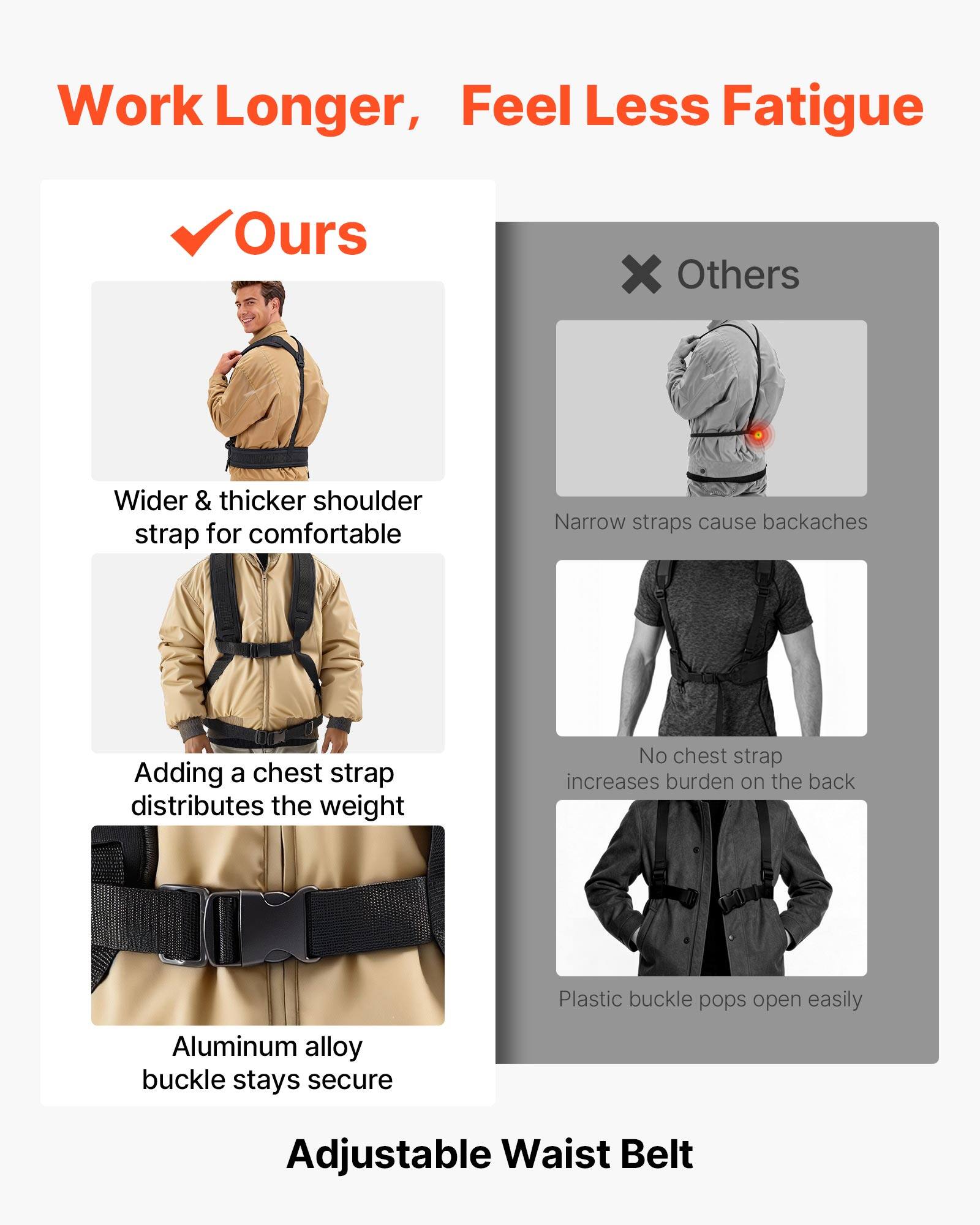 Work Longer, Feel Less Fatigue

Ours:
- Wider & thicker shoulder strap for comfortable
- Adding a chest strap distributes the weight
- Aluminum alloy buckle stays secure

Others:
- Narrow straps cause backaches
- No chest strap increases burden on the back
- Plastic buckle pops open easily

Adjustable Waist Belt