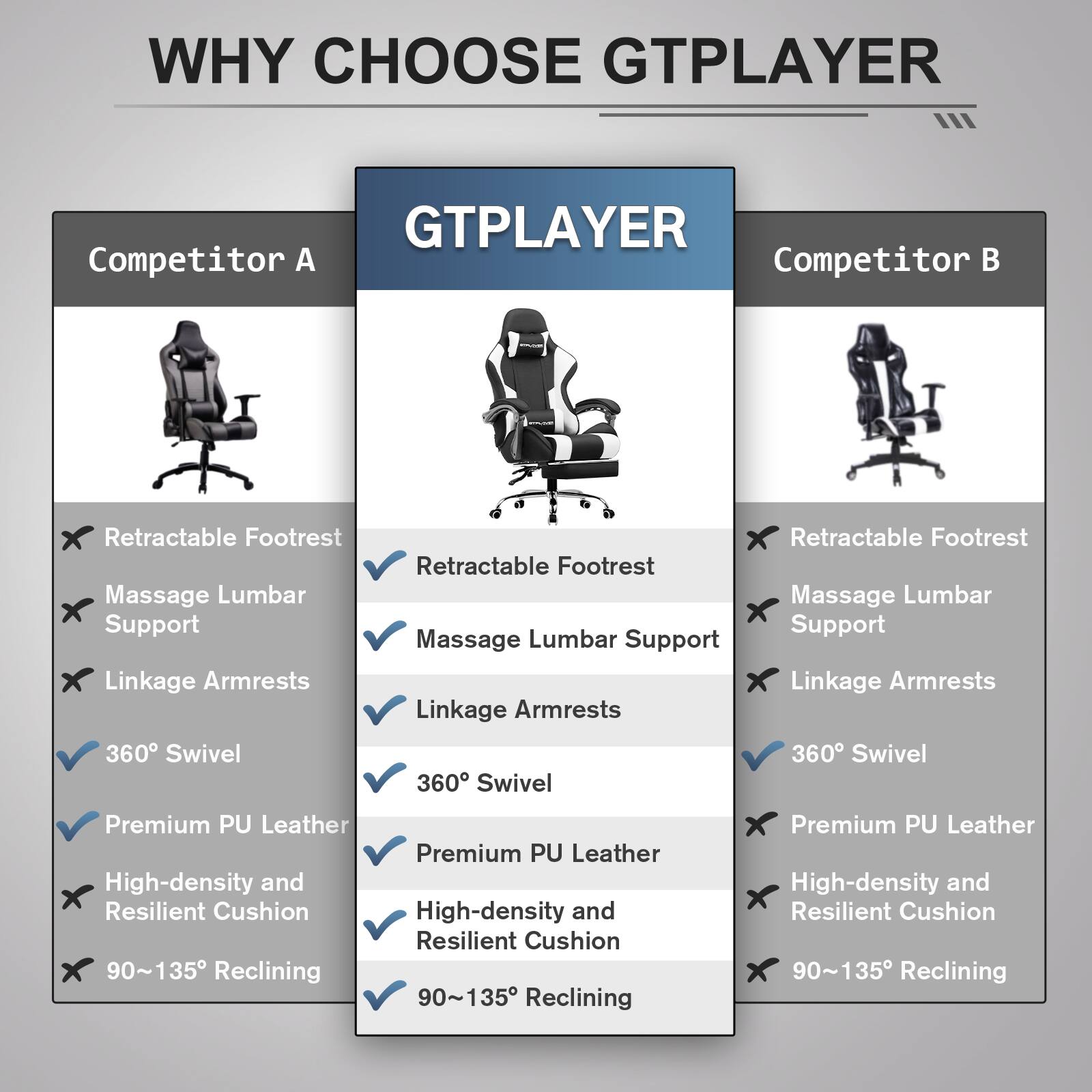 WHY CHOOSE GTPLAYER

GTPLAYER

Competitor A

- Retractable Footrest
- Massage Lumbar Support
- Linkage Armrests
- 360° Swivel
- Premium PU Leather
- High-density and Resilient Cushion
- 90~135° Reclining

Competitor B

- Retractable Footrest
- Massage Lumbar Support
- Linkage Armrests
- 360° Swivel
- Premium PU Leather
- High-density and Resilient Cushion
- 90~135° Reclining