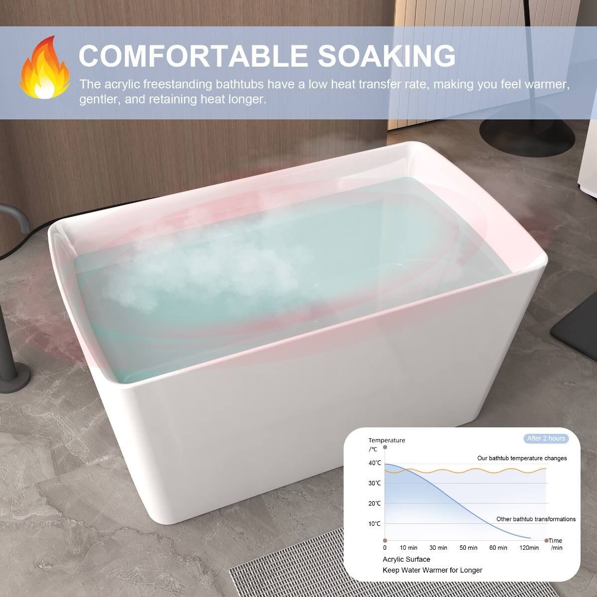COMFORTABLE SOAKING

The acrylic freestanding bathtubs have a low heat transfer rate, making you feel warmer, gentler, and retaining heat longer.

Temperature /C
40C
After 2 hours Our bathtub temperature changes
30C
20C
10C
Other bathtub transformations
10 min
30 min
50 min
60 min
120min
Time min
Acrylic Surface Keep Water Warmer for Longer