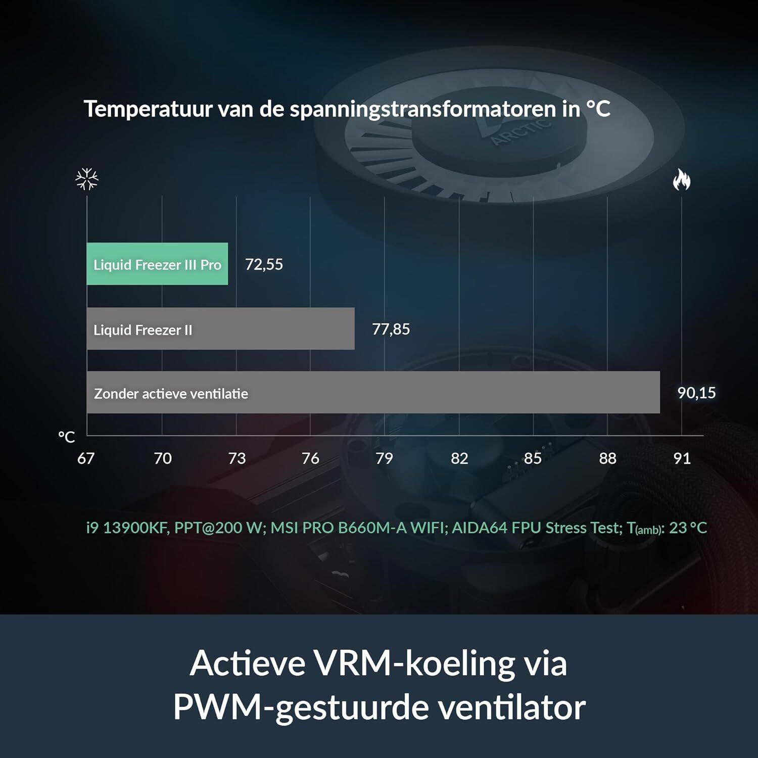Temperatuur van de spanningstransformatoren in °C

- Liquid Freezer III Pro: 72,55
- Liquid Freezer II: 77,85
- Zonder actieve ventilatie: 90,15

i9 13900KF, PPT@200 W; MSI PRO B660M-A WIFI; AIDA64 FPU Stress Test; T(amb): 23 °C

Actieve VRM-koeling via PWM-gestuurde ventilator