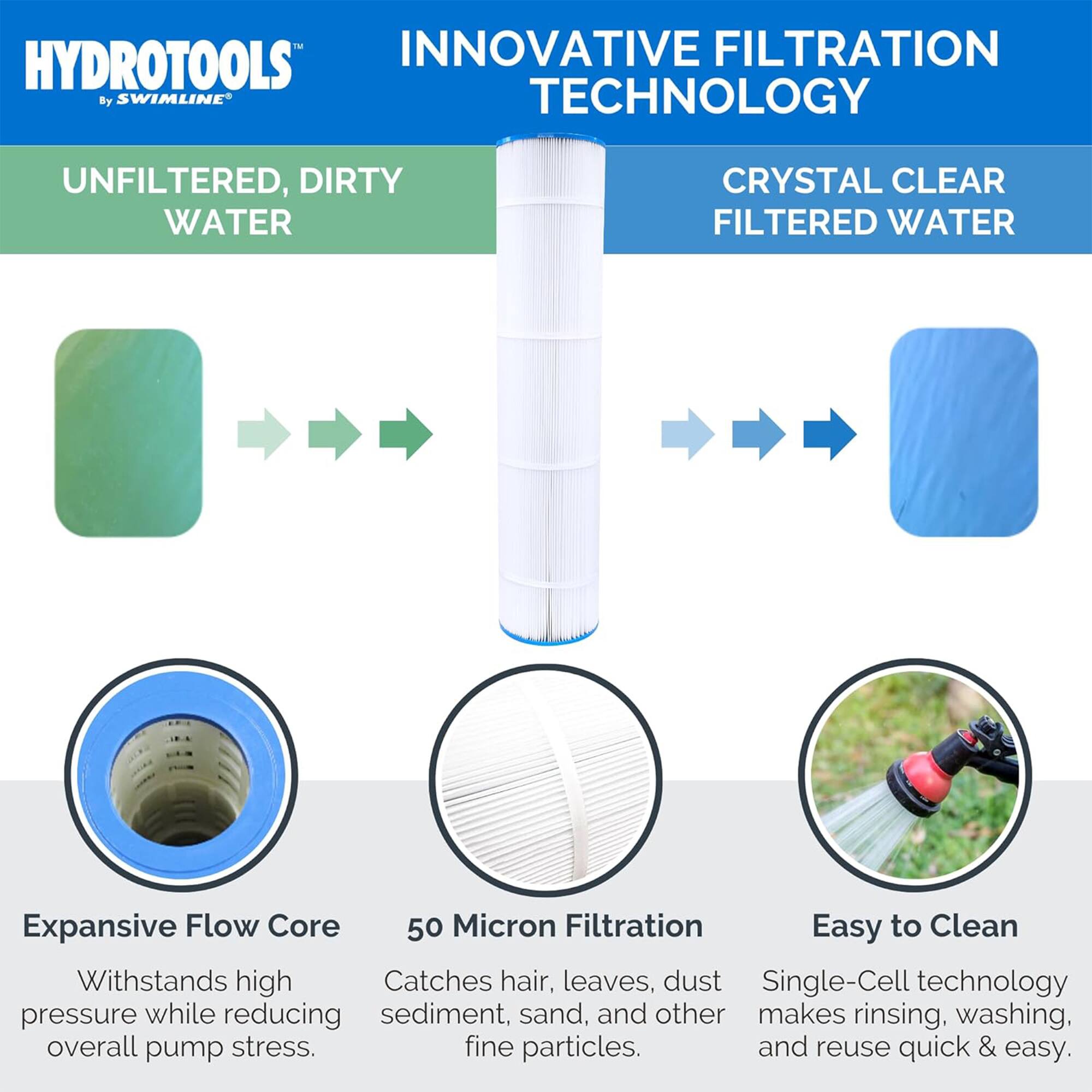 HYDROTOOLS INNOVATIVE FILTRATION By SWIMLINE TECHNOLOGY

UNFILTERED, DIRTY WATER

CRYSTAL CLEAR FILTERED WATER

Expansive Flow Core
- Withstands high pressure while reducing overall pump stress.

50 Micron Filtration
- Catches hair, leaves, dust, sediment, sand, and other fine particles.

Easy to Clean
- Single-Cell technology makes rinsing, washing, and reuse quick & easy.