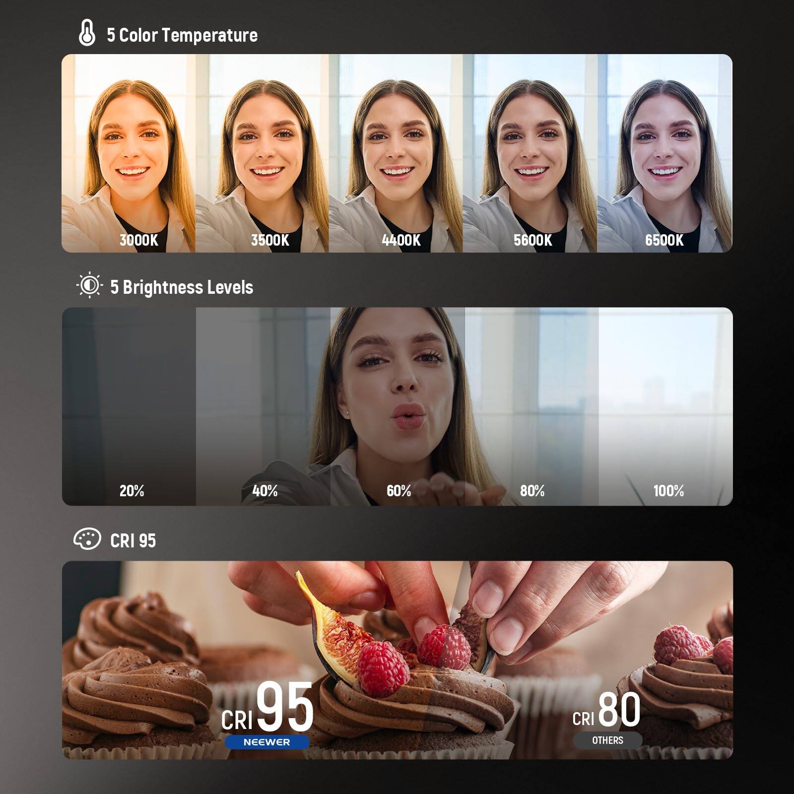 5 Color Temperature  
3000K 3500K 4400K 5600K 6500K  

5 Brightness Levels  
20% 40% 60% 80% 100%  

CRI 95  
NEEWER CRI 95  
OTHERS CRI 80