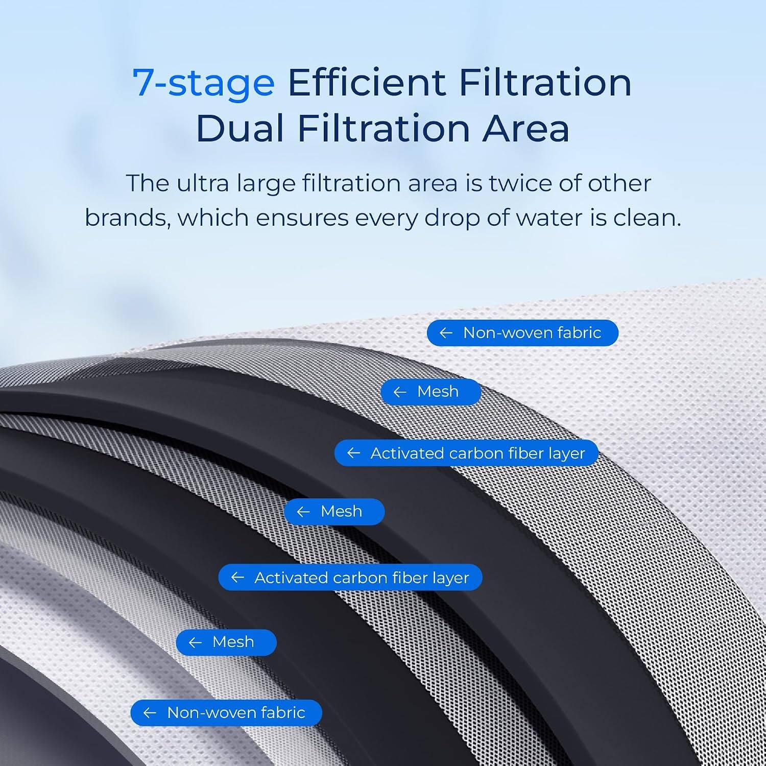 7-stage Efficient Filtration Dual Filtration Area

The ultra large filtration area is twice of other brands, which ensures every drop of water is clean.

Non-woven fabric
Mesh
Activated carbon fiber layer
Mesh
Activated carbon fiber layer
Mesh
Non-woven fabric