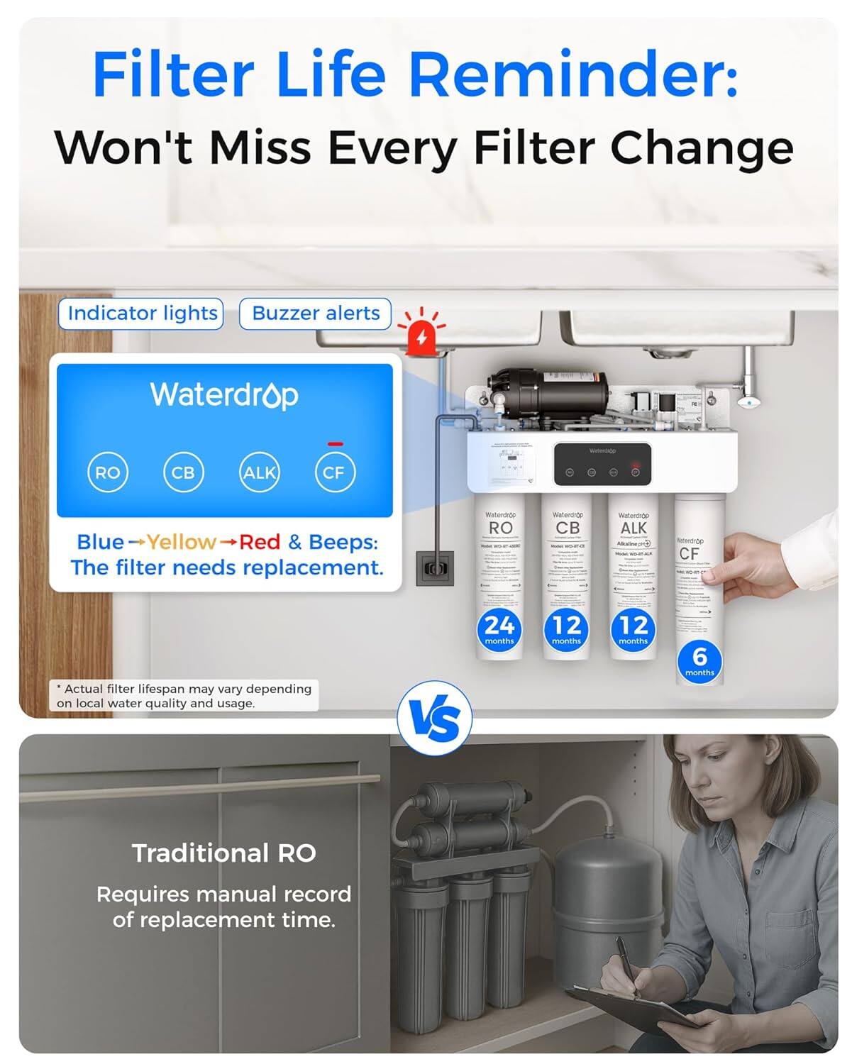 Filter Life Reminder: Won't Miss Every Filter Change

Indicator lights Buzzer alerts

Waterdrop

RO CB ALK CF

Blue → Yellow → Red & Beeps: The filter needs replacement.

Actual filter lifespan may vary depending on local water quality and usage.

24 months VS 12 months 12 months 6 months

Traditional RO Requires manual record of replacement time.