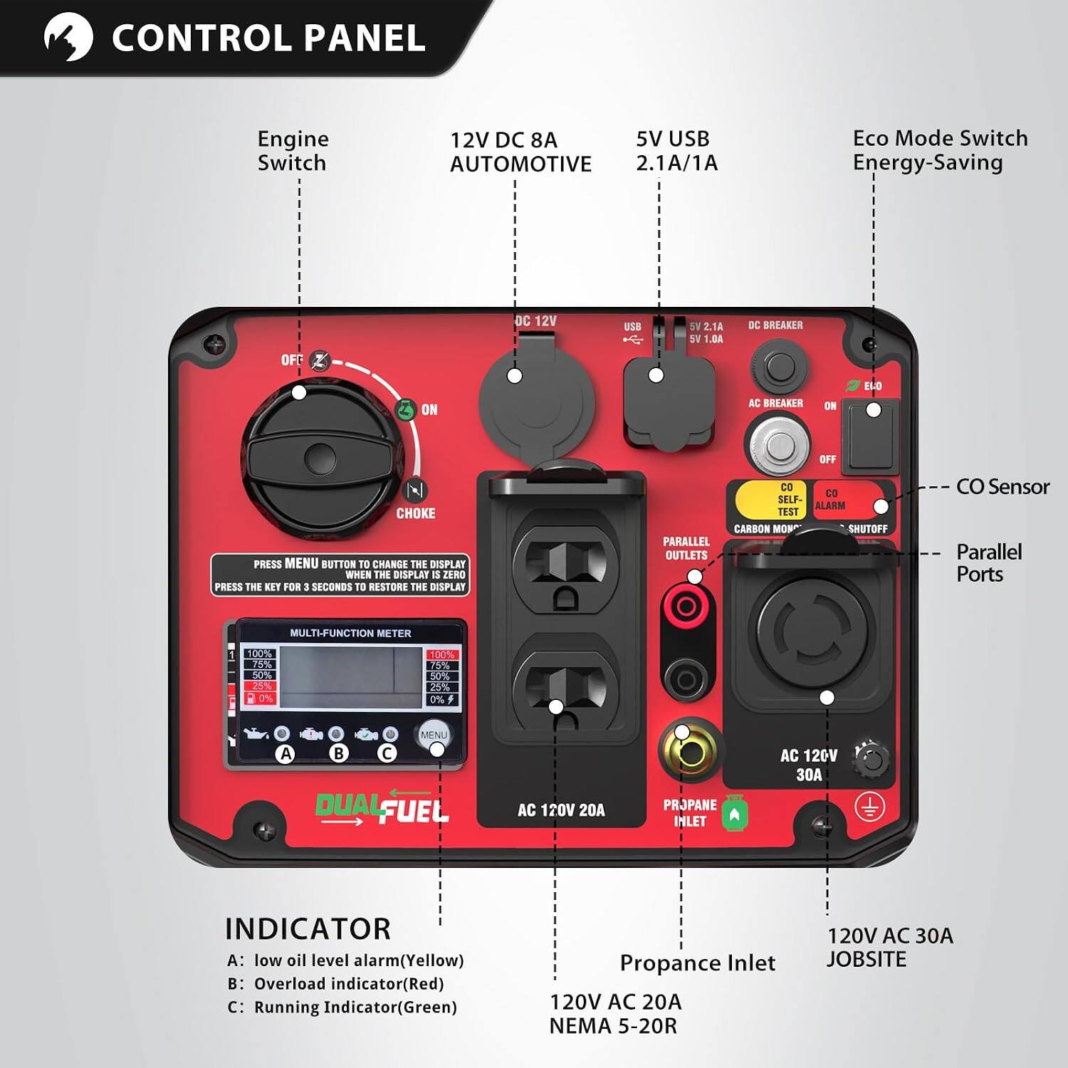 CONTROL PANEL

Engine Switch
12V DC 8A 5V USB AUTOMOTIVE 2.1A/1A
Eco Mode Switch Energy-Saving
OFF
DC 12V
USB
5V 2.1A 5V 1.0A
DC BREAKER
ON
AC BREAKER
ON
END
OFF
CHOKE

PRESS MENU BUTTON TO CHANGE THE DISPLAY WHEN THE DISPLAY IS ZERO PRESS THE KEY FOR 3 SECONDS TO RESTORE THE DISPLAY

CO CO SELF- ALARM TEST CARBON MON SHUTOFF PARALLEL OUTLETS
Sensor Parallel Ports

MULTI-FUNCTION METER
100% 75% 50% 25% 0%
100% 75% 50% 25% 0% f
A
MENU   DUAL FUEL

AC 120V 20A
PROPANE INLET
AC 120V 30A

INDICATOR
A: low oil level alarm(Yellow)
B: Overload indicator(Red)
C: Running Indicator(Green)

Propance Inlet 120V AC 2