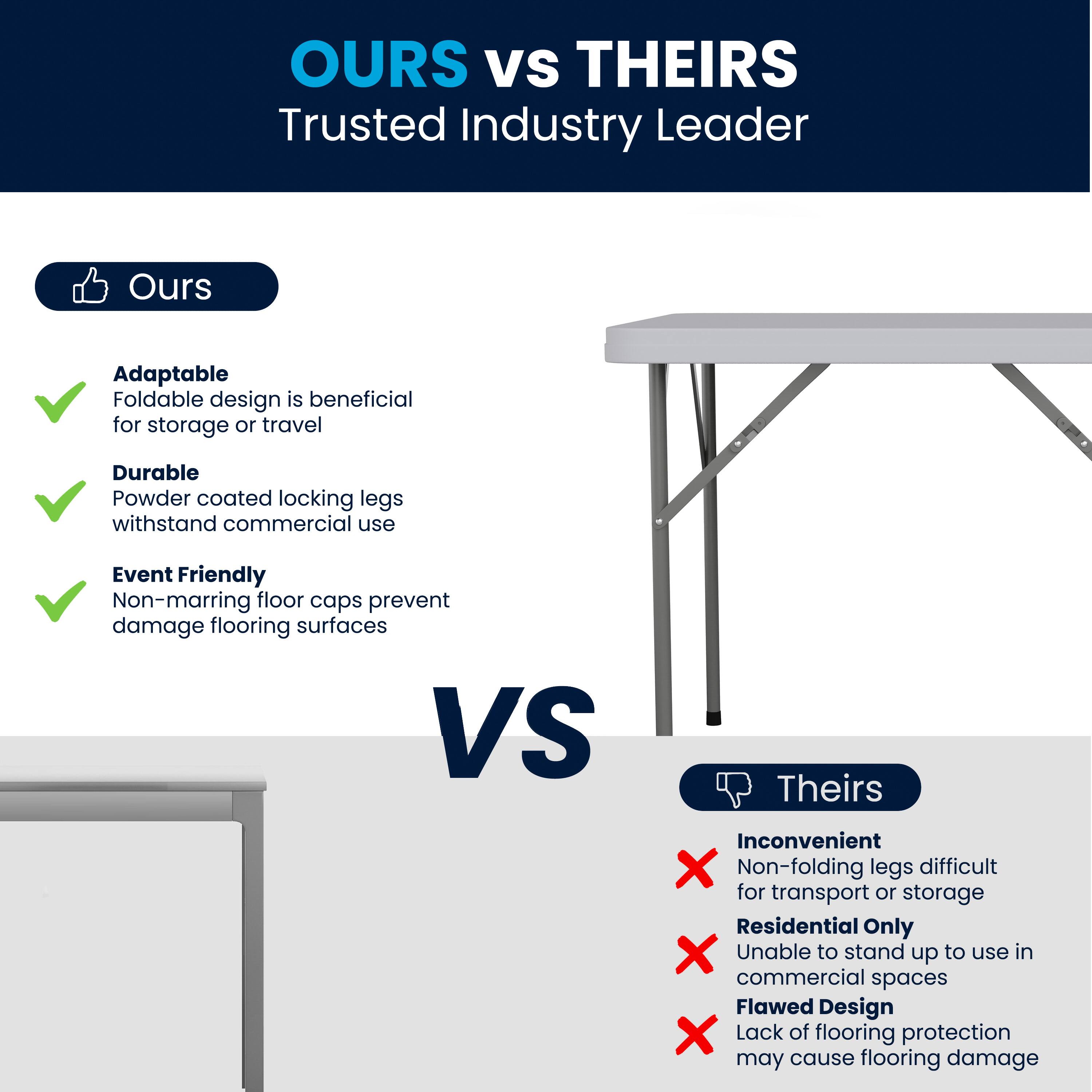 **OURS vs THEIRS**  
Trusted Industry Leader

**Ours**  
- Adaptable  
  Foldable design is beneficial for storage or travel  
- Durable  
  Powder coated locking legs withstand commercial use  
- Event Friendly  
  Non-marring floor caps prevent damage flooring surfaces  

**VS**  

**Theirs**  
- Inconvenient  
  Non-folding legs difficult for transport or storage  
- Residential Only  
  Unable to stand up to use in commercial spaces  
- Flawed Design  
  Lack of flooring protection may cause flooring damage