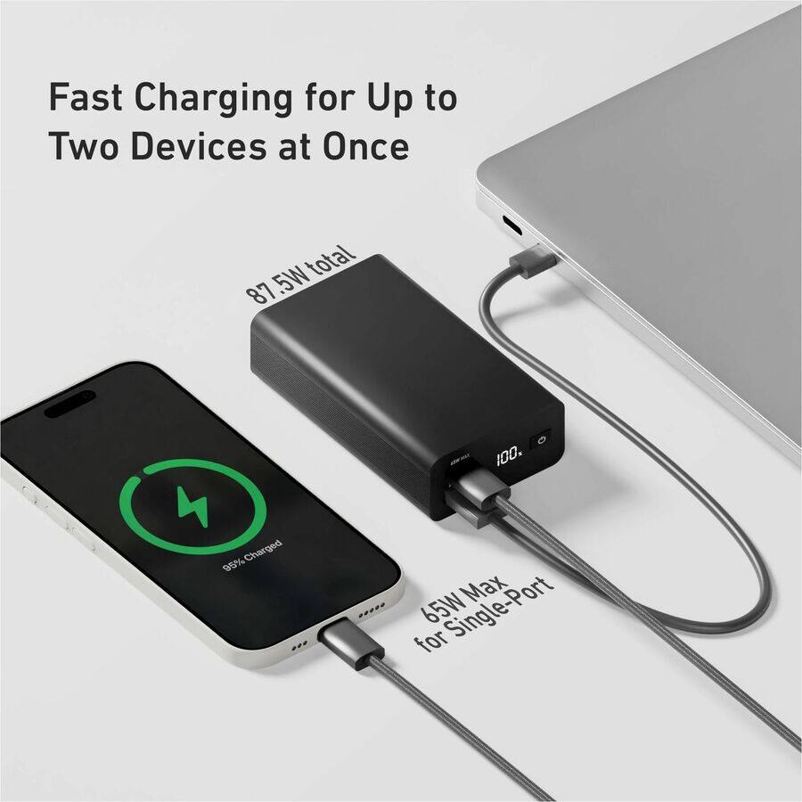 Fast Charging for Up to Two Devices at Once

87.5W total

65W Max for Single-Port

95% Charged