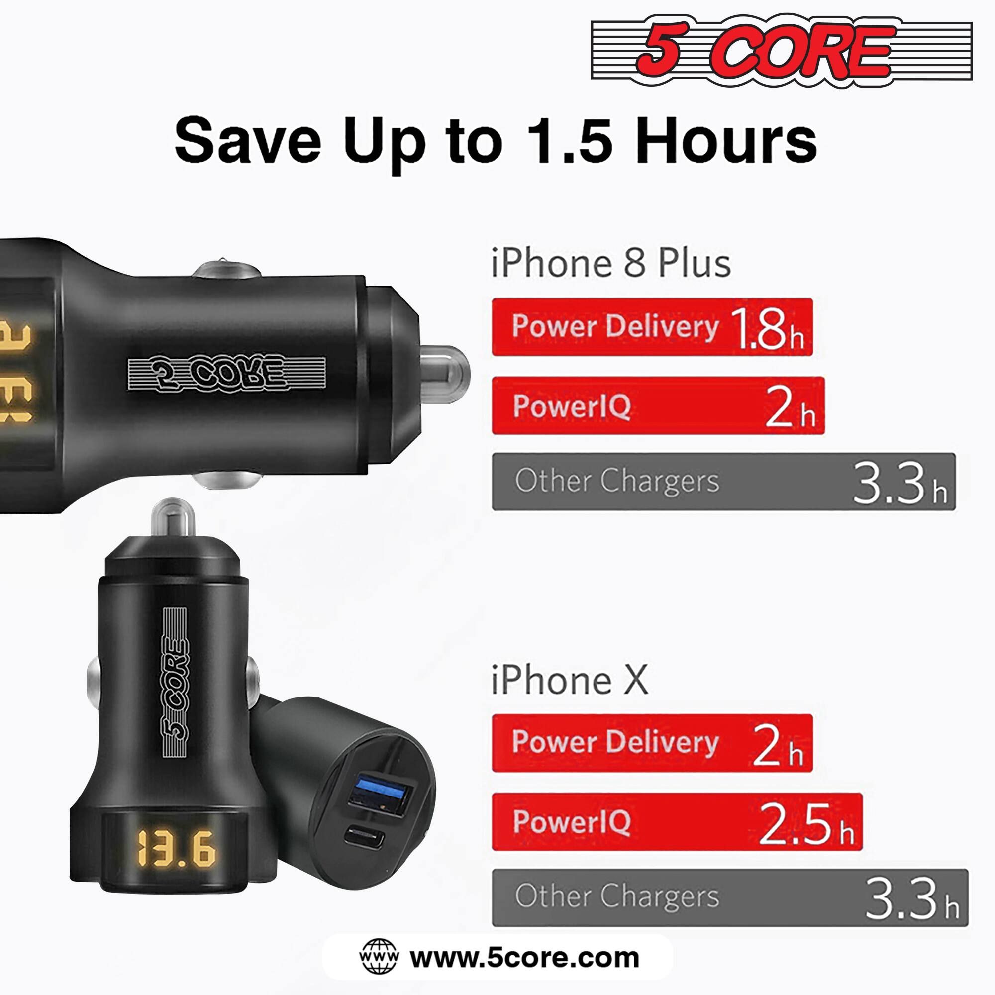 5 CORE  
Save Up to 1.5 Hours  

iPhone 8 Plus  
- Power Delivery: 1.8h  
- PowerIQ: 2h  
- Other Chargers: 3.3h  

iPhone X  
- Power Delivery: 2h  
- PowerIQ: 2.5h  
- Other Chargers: 3.3h  

www.5core.com