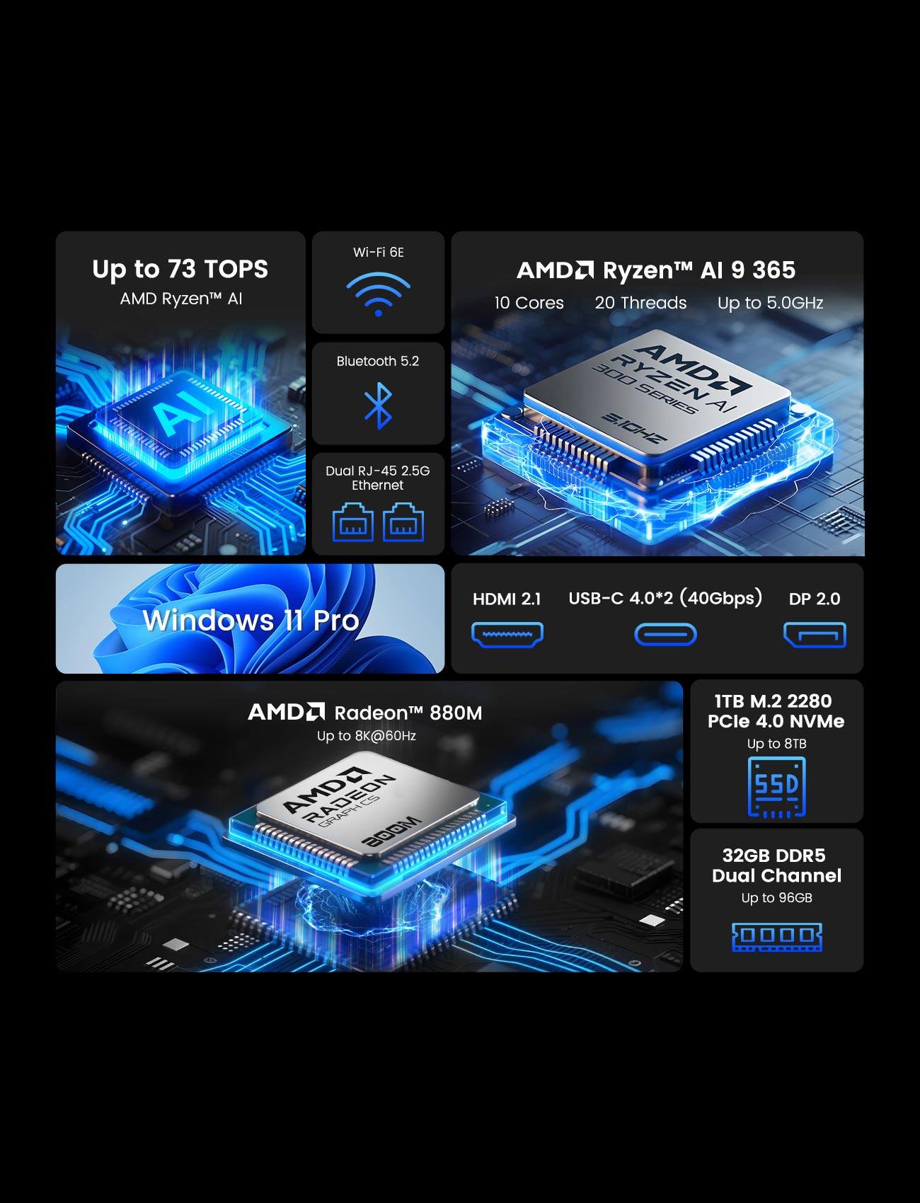 Up to 73 TOPS  
AMD Ryzen™ AI  
Wi-Fi 6E  
Bluetooth 5.2  
Dual RJ-45 2.5G Ethernet  
AMD Ryzen AI 9 365  
10 Cores  
20 Threads  
Up to 5.0GHz  
Windows 11 Pro  
HDMI 2.1  
USB-C 4.0*2 (40Gbps)  
DP 2.0  
AMD Radeon™ 880M  
Up to 8K@60Hz  
1TB M.2 2280 PCIe 4.0 NVMe  
Up to 8TB  
32GB DDR5 Dual Channel  
Up to 96GB