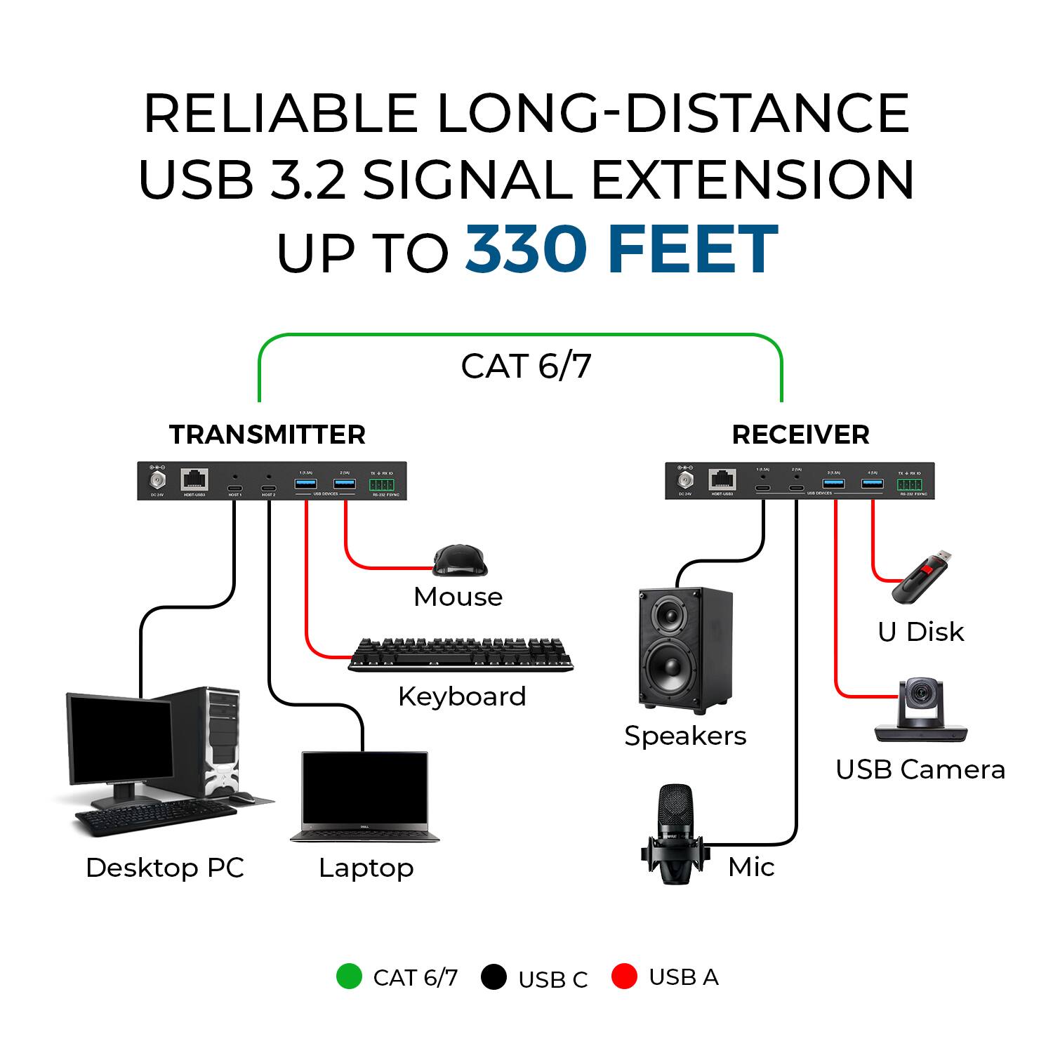 RELIABLE LONG-DISTANCE USB 3.2 SIGNAL EXTENSION UP TO 330 FEET

CAT 6/7 TRANSMITTER RECEIVER

- Mouse
- Keyboard
- Speakers
- USB Camera
- Mic

Desktop PC
Laptop

USB C
USB A

CAT 6/7