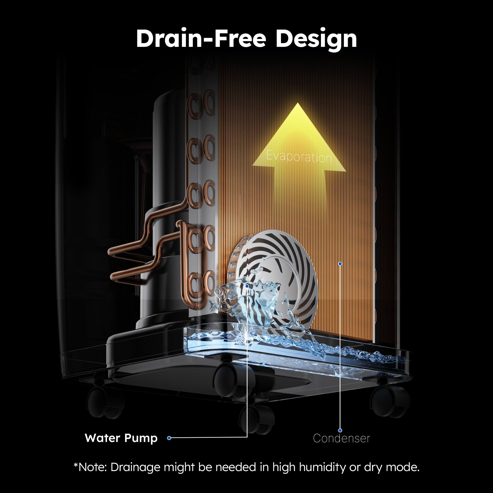 Drain-Free Design  
Evaporation Water Pump Condenser  
*Note: Drainage might be needed in high humidity or dry mode.