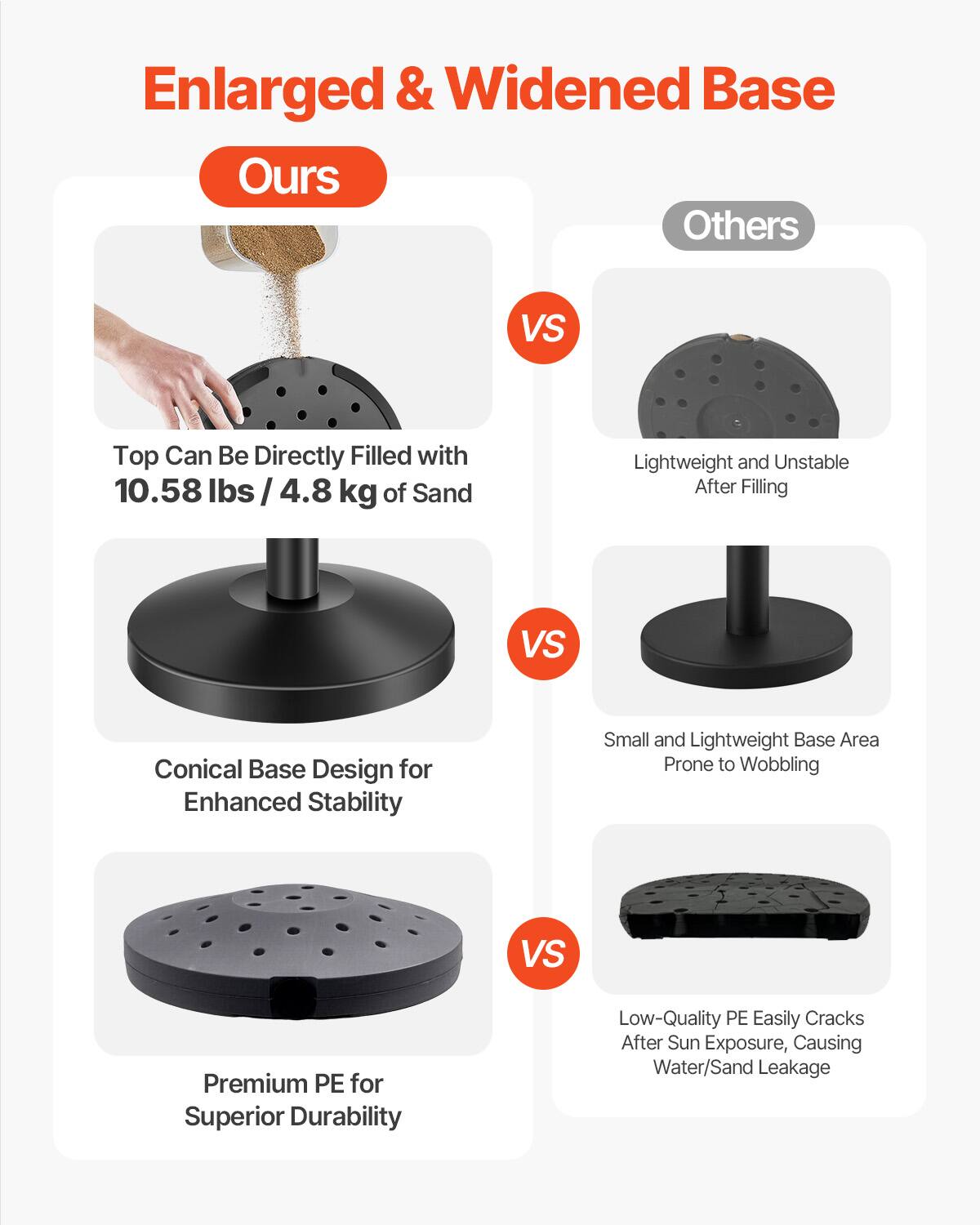 Enlarged & Widened Base

**Ours**  
- Top Can Be Directly Filled with 10.58 lbs / 4.8 kg of Sand  
- Conical Base Design for Enhanced Stability  
- Premium PE for Superior Durability  

**Others**  
- Lightweight and Unstable After Filling  
- Small and Lightweight Base Area Prone to Wobbling  
- Low-Quality PE Easily Cracks After Sun Exposure, Causing Water/Sand Leakage
