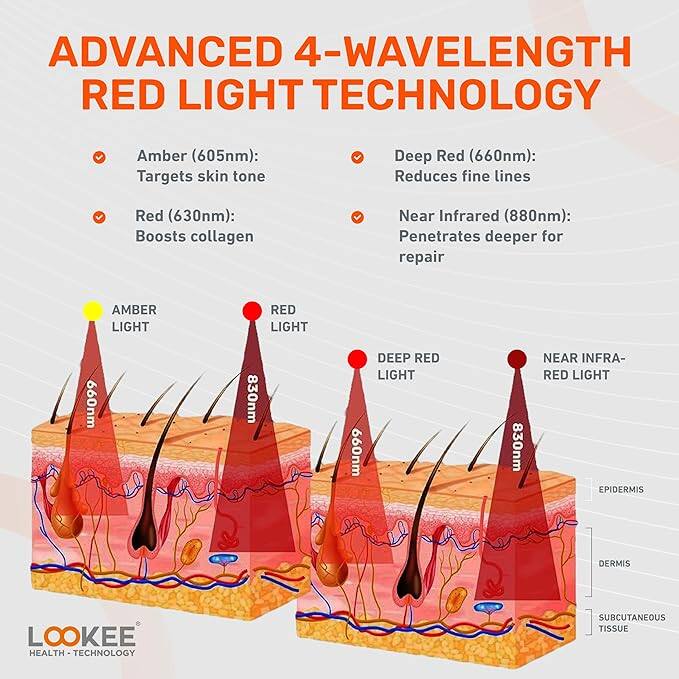 ADVANCED 4-WAVELENGTH RED LIGHT TECHNOLOGY

Amber (605nm): Targets skin tone
Red (630nm): Boosts collagen
Deep Red (660nm): Reduces fine lines
Near Infrared (880nm): Penetrates deeper for repair

AMBER LIGHT
RED LIGHT
DEEP RED LIGHT
NEAR INFRA-RED LIGHT

EPIDERMIS
DERMIS
SUBCUTANEOUS TISSUE

LOOKEE HEALTH TECHNOLOGY
