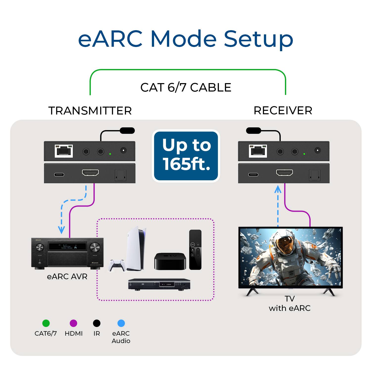 eARC Mode Setup  
CAT 6/7 CABLE  
TRANSMITTER RECEIVER  
Up to 165ft.  
- A -  
eARC AVR TV with eARC CAT6/7 HDMI IR eARC Audio