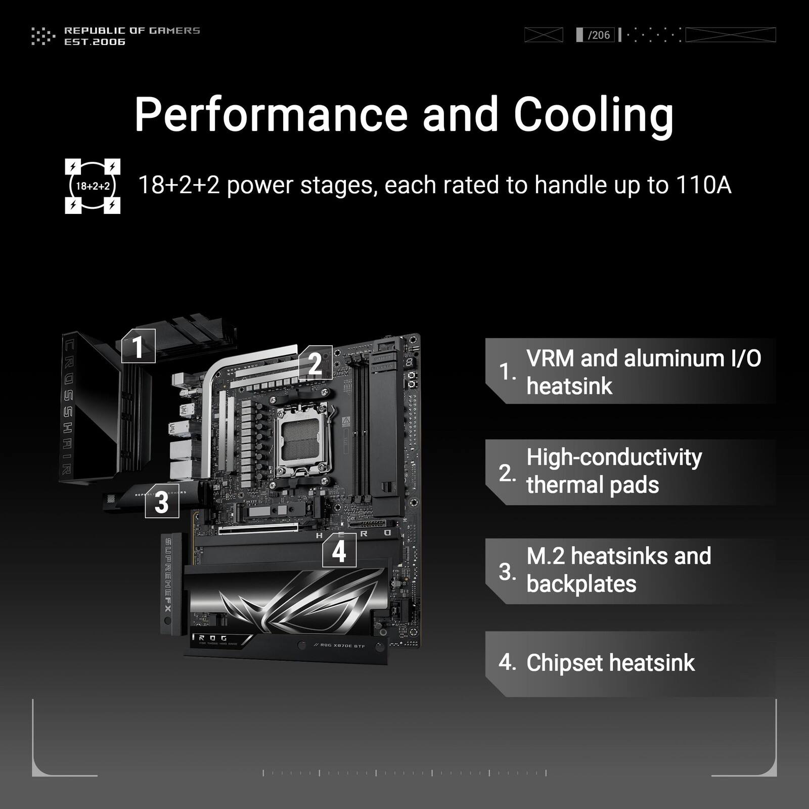 REPUBLIC OF GAMERS EST.2006

Performance and Cooling

18+2+2 power stages, each rated to handle up to 110A

1. VRM and aluminum I/O heatsink
2. High-conductivity thermal pads
3. M.2 heatsinks and backplates
4. Chipset heatsink