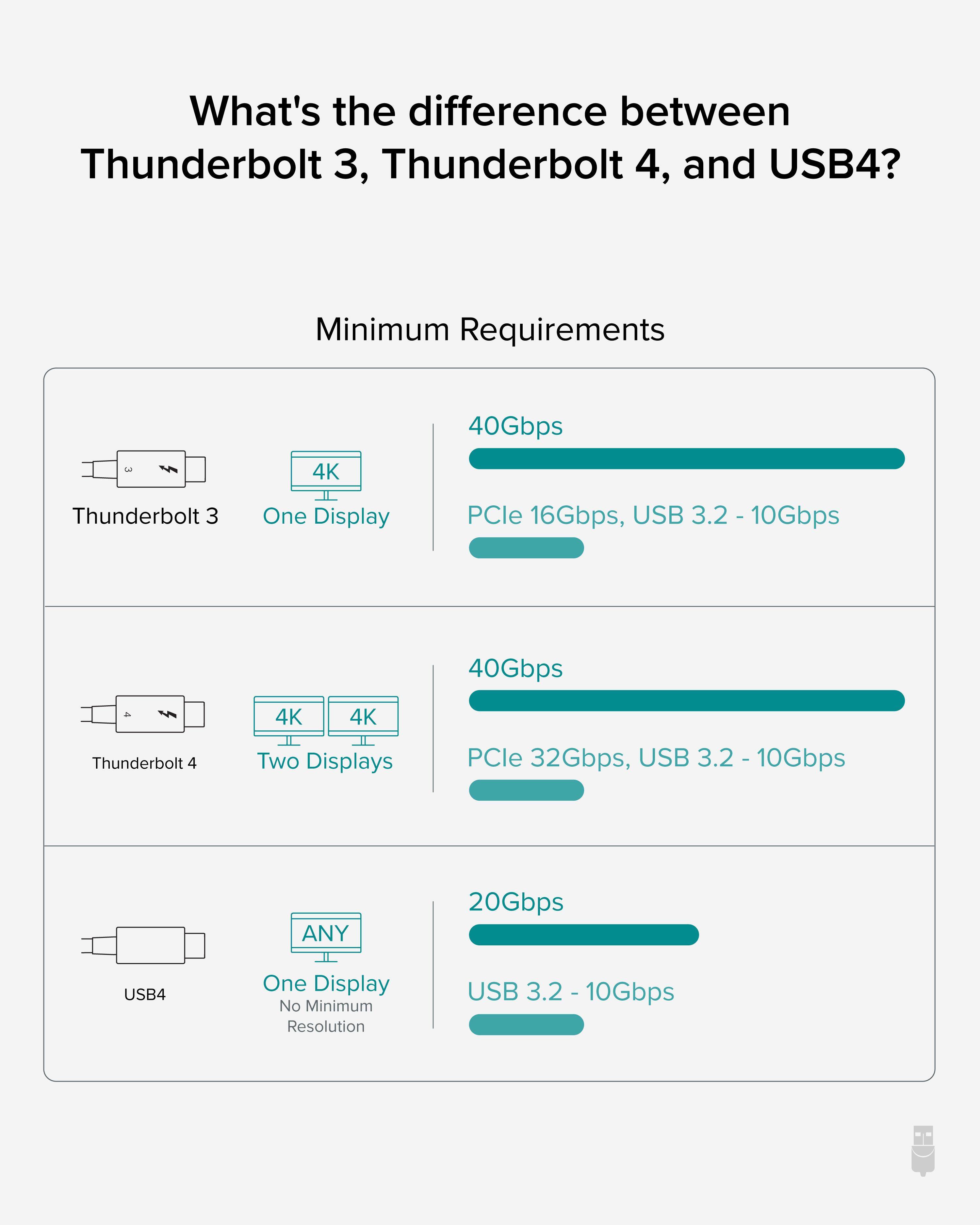 What's the difference between Thunderbolt 3, Thunderbolt 4, and USB4?

Minimum Requirements

40Gbps
3 4K Thunderbolt 3 One Display PCle 16Gbps, USB 3.2 - 10Gbps

40Gbps
4 4K 4K Thunderbolt4 4 Two Displays PCle 32Gbps, USB 3.2 - 10Gbps

ANY 20Gbps USB4 One Display No Minimum Resolution USB 3.2 - 10Gbps