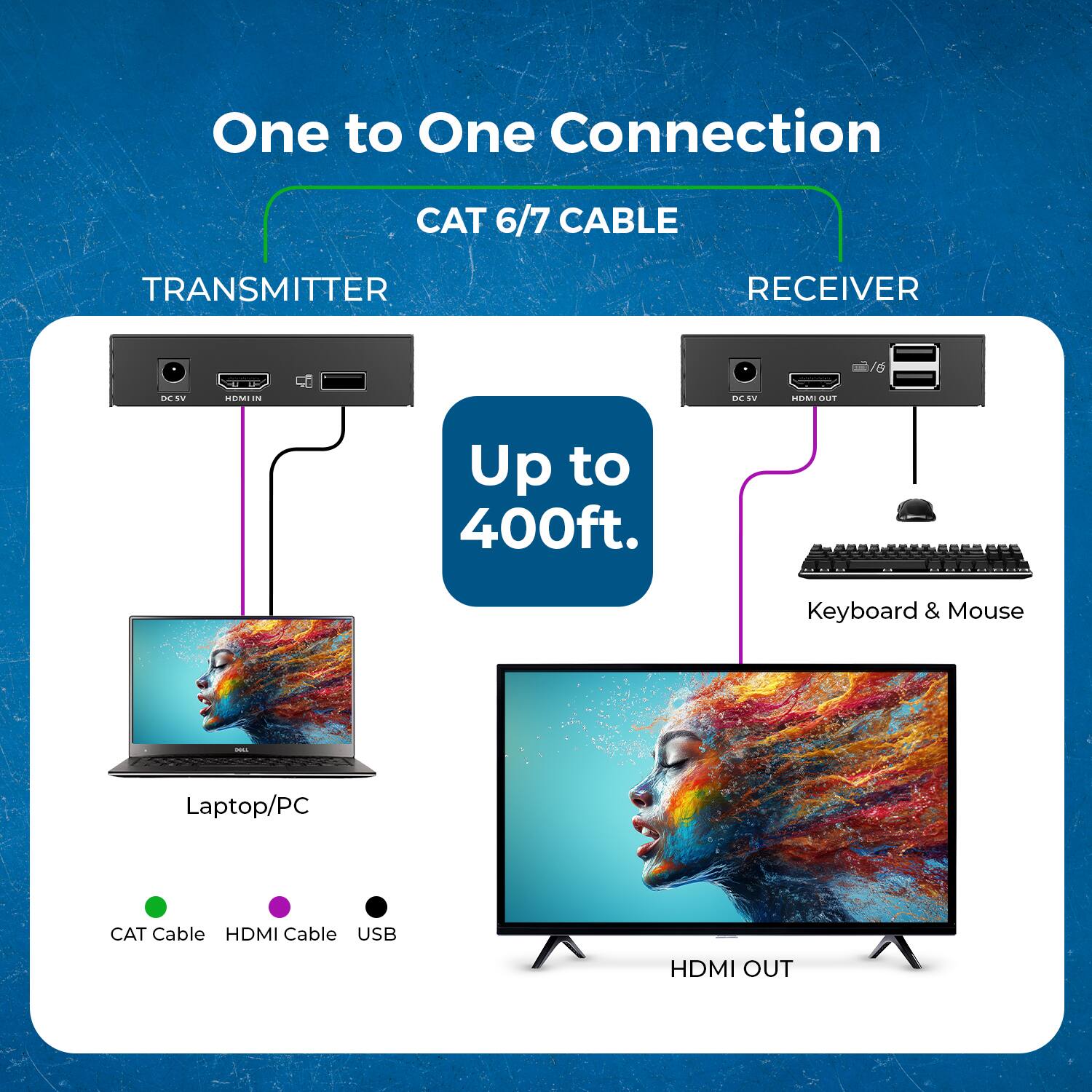 One to One Connection CAT 6/7 CABLE TRANSMITTER RECEIVER Up to 400ft. Laptop/PC CAT Cable HDMI Cable USB Keyboard & Mouse HDMI OUT