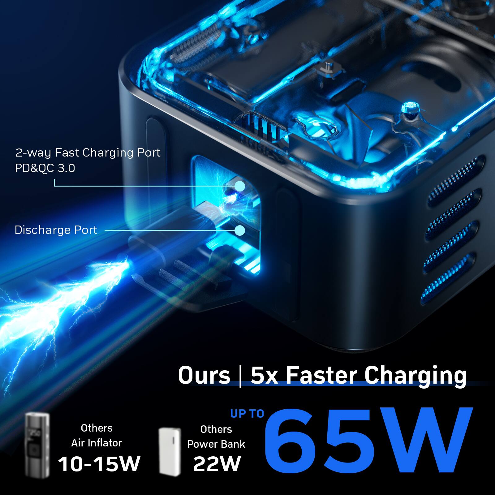 2-way Fast Charging Port  
PD&QC 3.0  

Discharge Port  

Ours | 5x Faster Charging UP TO 65W  

Others Air Inflator 10-15W  
Others Power Bank 22W