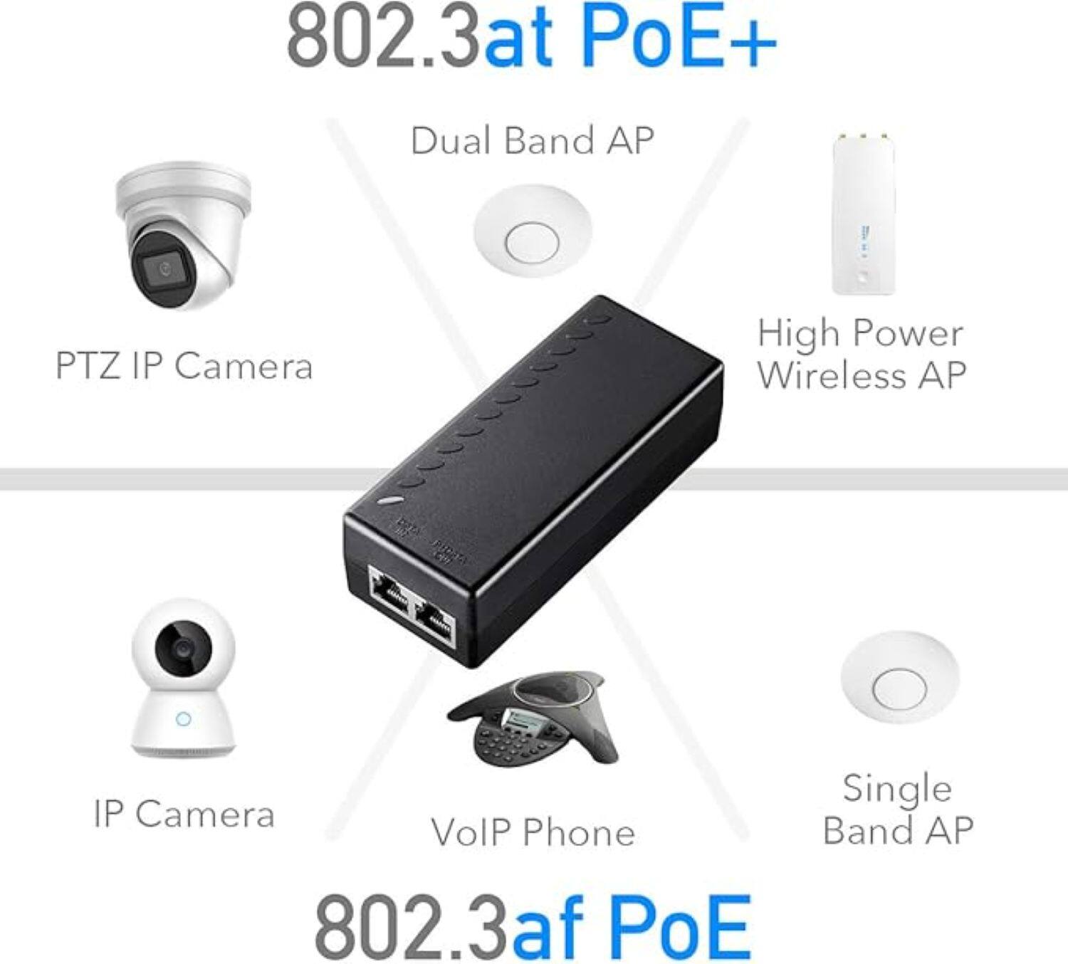 802.3at PoE+  
Dual Band AP  
PTZ IP Camera  
High Power Wireless AP  

802.3af PoE  
IP Camera  
VoIP Phone  
Single Band AP