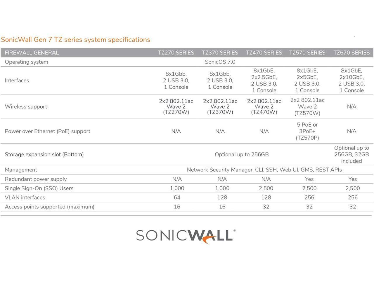 SonicWall Gen 7 TZ series system specifications

FIREWALL GENERAL

Operating system: SonicOS 7.0

Interfaces:
- TZ270 SERIES: 8x1GbE, 2 USB 3.0, 1 Console
- TZ370 SERIES: 8x1GbE, 2 USB 3.0, 1 Console
- TZ470 SERIES: 8x1GbE, 2x2.5GbE, 2 USB 3.0, 1 Console
- TZ570 SERIES: 8x1GbE, 2x5GbE, 2 USB 3.0, 1 Console
- TZ670 SERIES: 8x1GbE, 2x10GbE, 2 USB 3.0, 1 Console

Wireless support:
- TZ270 SERIES: 2x2 802.11ac Wave 2 (TZ270W)
- TZ370 SERIES: 2x2 802.11ac Wave 2 (TZ370W)
- TZ470 SERIES: 2x2