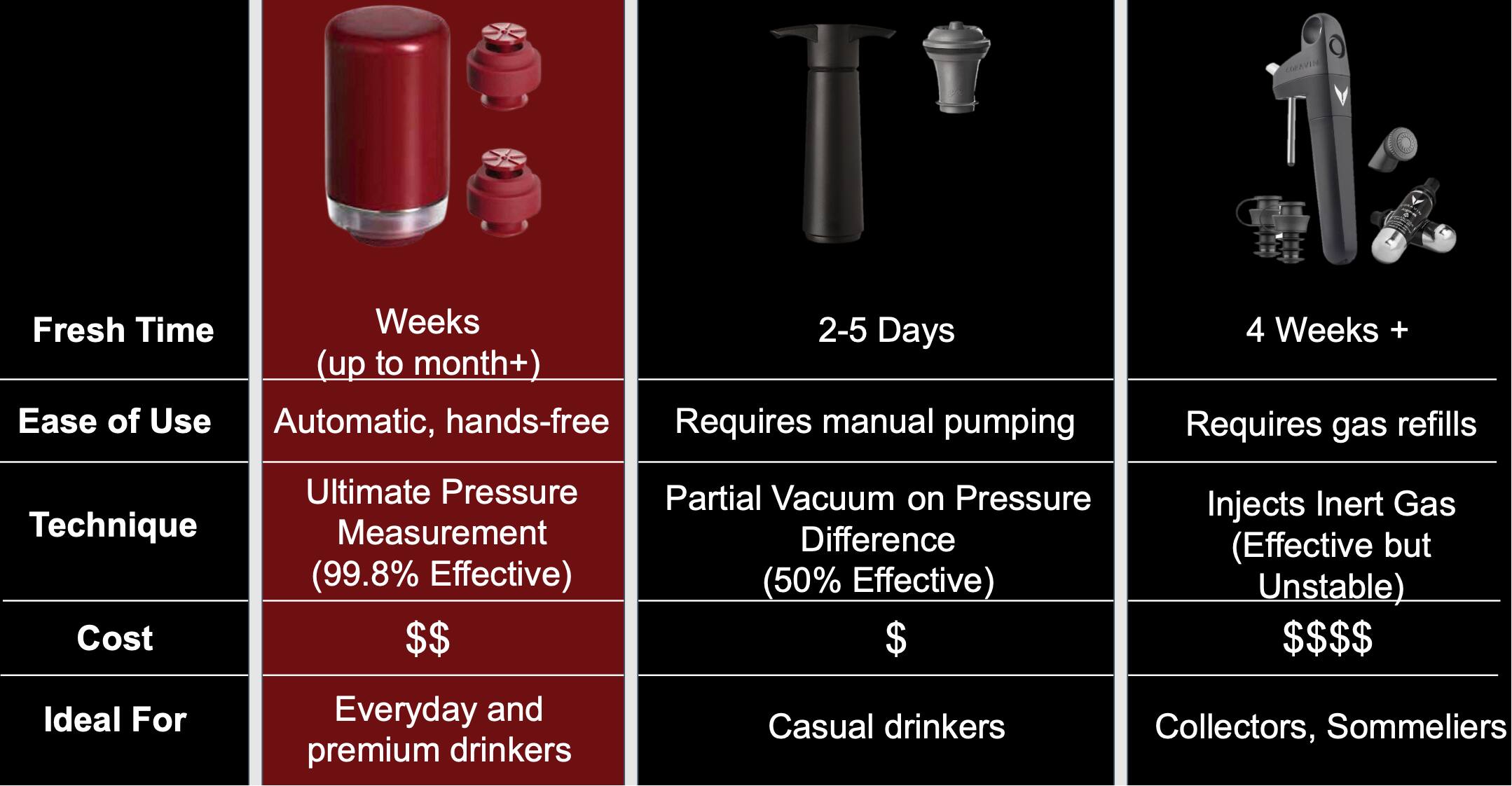 Fresh Time  
Weeks (up to month+)  

Ease of Use  
Automatic, hands-free  

Technique  
Ultimate Pressure Measurement (99.8% Effective)  

Cost  
$$  

Ideal For  
Everyday and premium drinkers  

Fresh Time  
2-5 Days  

Ease of Use  
Requires manual pumping  

Technique  
Partial Vacuum on Pressure Difference (50% Effective)  

Cost  
$  

Ideal For  
Casual drinkers  

Fresh Time  
4 Weeks +  

Ease of Use  
Requires gas refills  

Technique  
Injects Inert Gas (Effective but Unstable)  

Cost  
$$$$  

Ideal For  
Collectors, Sommeliers