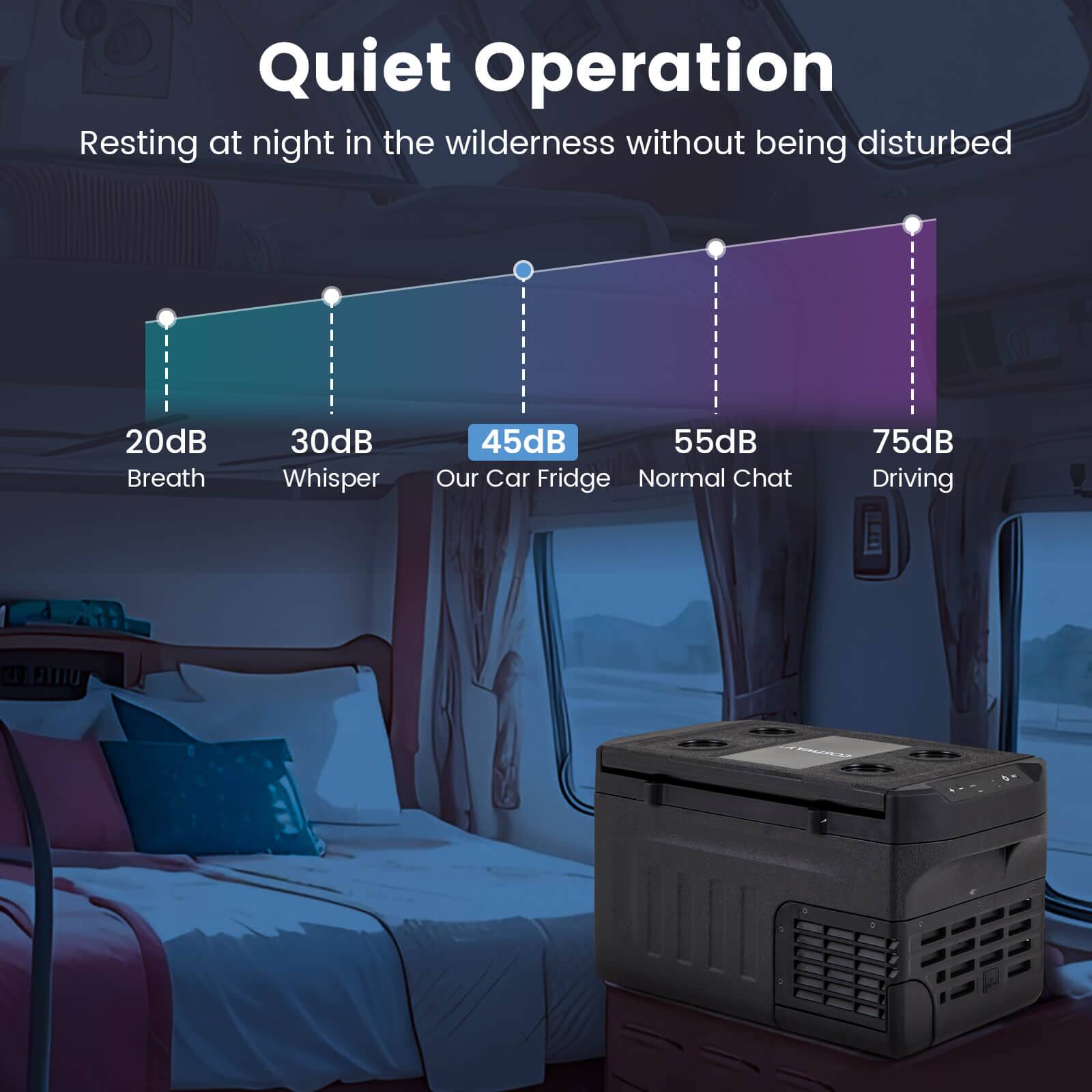 Quiet Operation  
Resting at night in the wilderness without being disturbed  

20dB - Breath  
30dB - Whisper  
45dB - Our Car Fridge  
55dB - Normal Chat  
75dB - Driving