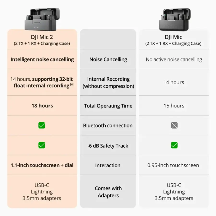 The text on the image can be grouped and corrected as follows:

1. (2 TX + DJI Mic 2 1 RX + Charging Case)
* Intelligent noise cancelling
* No active noise cancelling
* 14 hours, supporting 32-bit float internal [4] recording
* Internal Recording (without compression)
* 14 hours
* 18 hours Total Operating Time
* 1.1-inch touchscreen + dial Interaction
* Comes with Adapters
1. (2 TX + DJI Mic 1 RX + Charging Case)
* Intelligent noise cancelling
* No active noise cancelling
* 14 hours, supporting 32-bit float internal [4] recording
* Internal Recording (without compression)
* 14 hours
* 15 hours Total Operating Time
* 0.95-inch touchscreen
* USB-C Lightning
* 3.5mm adapters
