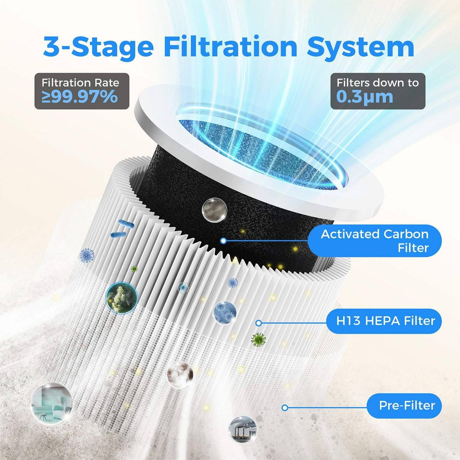 3-Stage Filtration System  
Filtration Rate: ≥99.97%  
Filters down to 0.3µm  
Activated Carbon Filter  
H13 HEPA Filter  
Pre-Filter