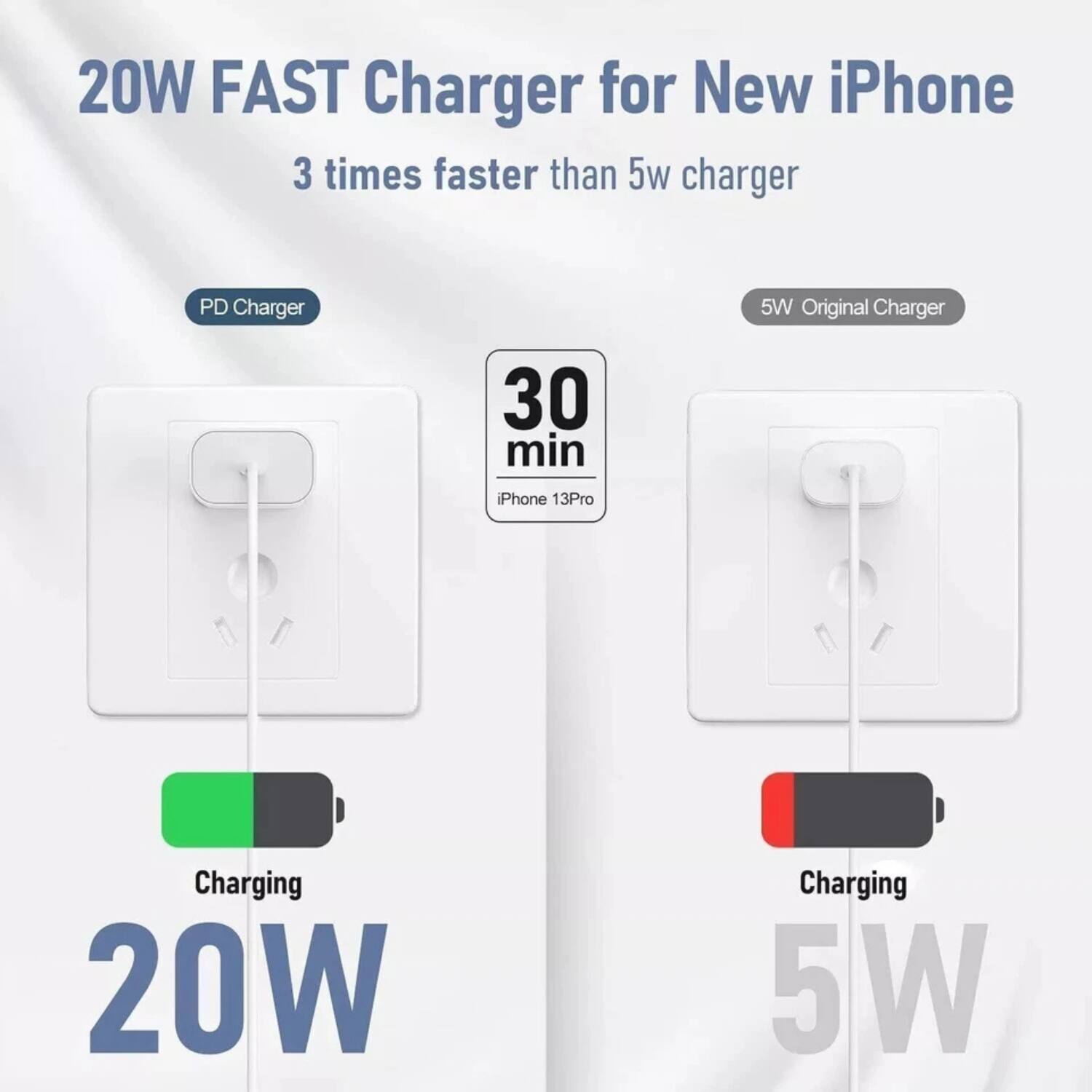 20W FAST Charger for New iPhone  
3 times faster than 5W charger  

PD Charger  
30 min iPhone 13Pro  

Charging 20W  

5W Original Charger  

Charging 5W