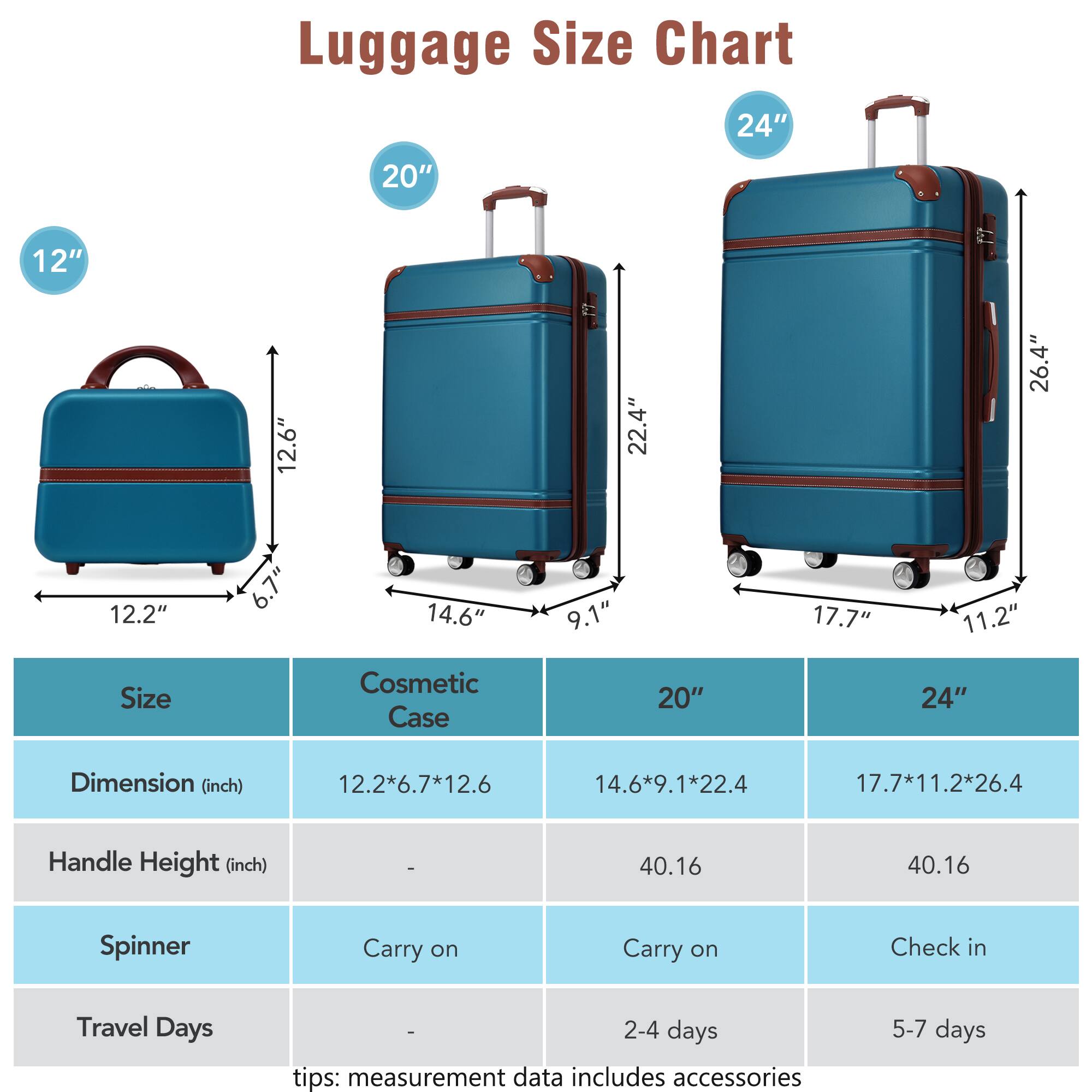 Luggage Size Chart

Size | Cosmetic Case | 20" | 24"
--- | --- | --- | ---
Dimension (inch) | 12.2*6.7*12.6 | 14.6*9.1*22.4 | 17.7*11.2*26.4
Handle Height (inch) | - | 40.16 | 40.16
Spinner | Carry on | Carry on | Check in
Travel Days | - | 2-4 days | 5-7 days

tips: measurement data includes accessories