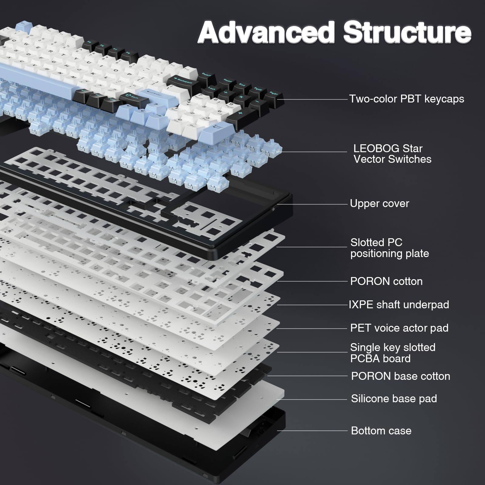 Advanced Structure

- Two-color PBT keycaps
- LEOBOG Star Vector Switches
- Upper cover
- Slotted PC positioning plate
- PORON cotton
- IXPE shaft underpad
- PET voice actor pad
- Single key slotted PCBA board
- PORON base cotton
- Silicone base pad
- Bottom case