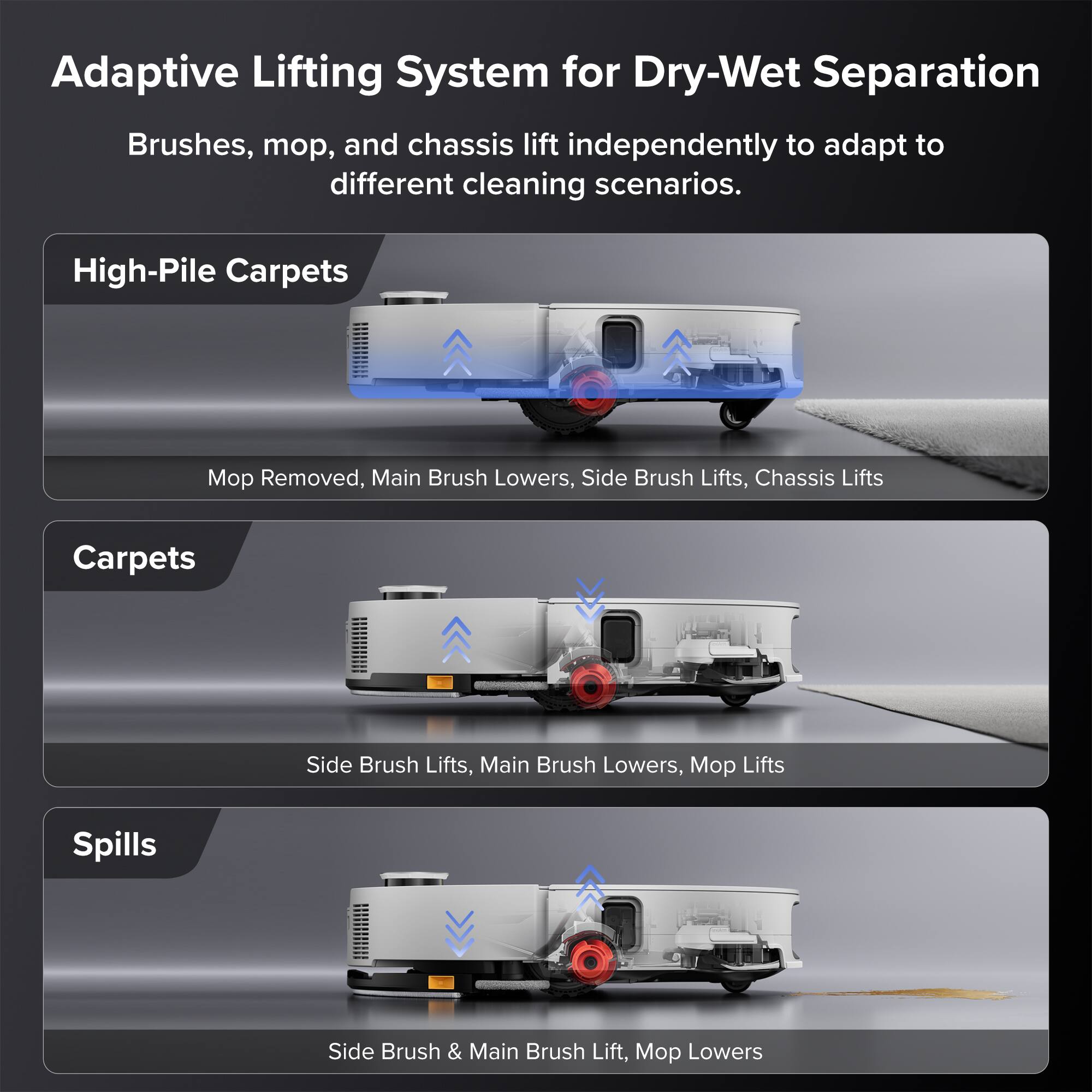Adaptive Lifting System for Dry-Wet Separation

Brushes, mop, and chassis lift independently to adapt to different cleaning scenarios.

**High-Pile Carpets**
- Mop Removed, Main Brush Lowers, Side Brush Lifts, Chassis Lifts

**Carpets**
- Side Brush Lifts, Main Brush Lowers, Mop Lifts

**Spills**
- Side Brush & Main Brush Lift, Mop Lowers