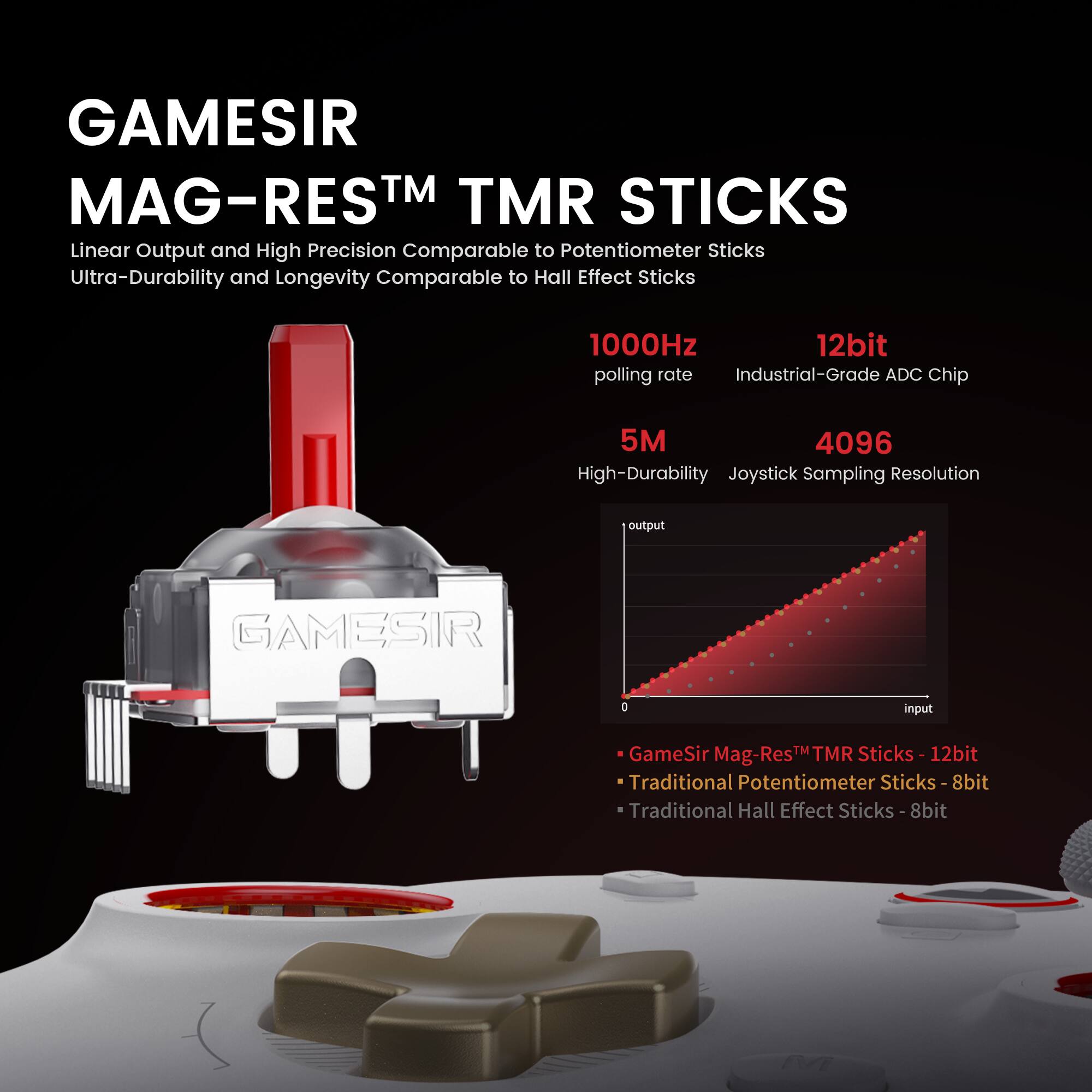 GAMESIR MAG-REST TM TMR STICKS Linear Output and High Precision Comparable to Potentiometer Sticks Ultra-Durability and Longevity Comparable to Hall Effect Sticks 1000Hz 12bit polling rate Industrial-Grade ADC Chip 5M 4096 High-Durability Joystick Sampling Resolution output GAMESIR  input GameSir Mag-ResTM TMR Sticks- 12bit Traditional Potentiometer Sticks-8bit Traditional Hall Effect Sticks-8bit