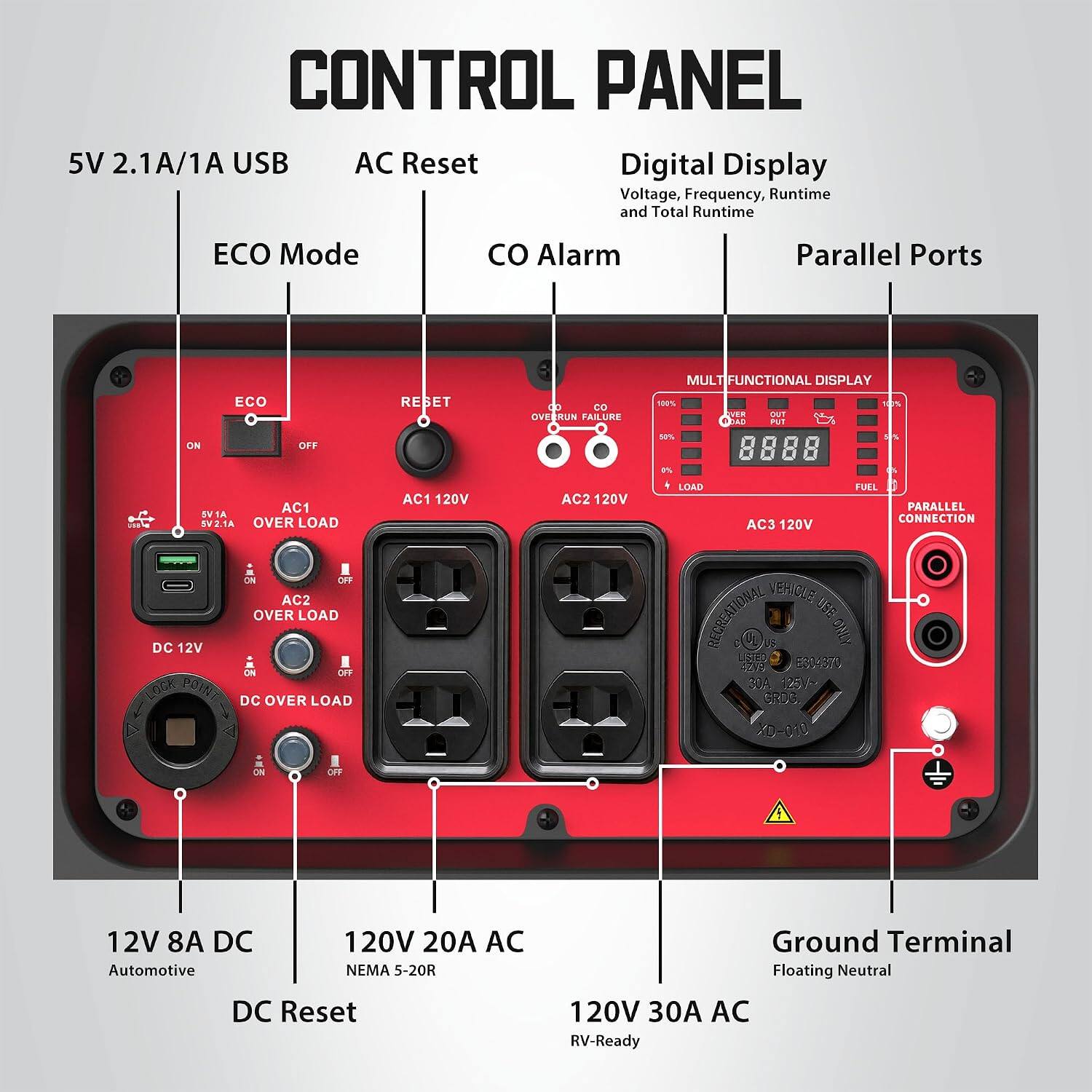 CONTROL PANEL  
5V 2.1A/1A USB  
AC Reset  
Digital Display  
Voltage, Frequency, Runtime and Total Runtime  
ECO Mode  
Alarm  
Parallel Ports  

ECO  
REBET  
CO OVERRUN FAILURE  

MULTIFUNCTIONAL DISPLAY  
100%  
VER OUT  
DAD PUT  
ON  
OFF  
50%  
0%  

AC1 5V 1A  
WT 5V 2.1A  
OVER LOAD  
ON  
OFF  
AC2 OVER LOAD  
DC 12V  
OFF  
LOCK POINT  
DC OVER LOAD  

AC1 120V  
AC2 120V  
LOAD  
FUEL  
PARALLEL CONNECTION  
AC3 120V  
VEHIQUE  
RECREATIONAL USE ONLY  
LISTED  
4218 E80-870  
30A  
125V-  
GROC. XO-010  

ON  
OFF  

12V 8A DC  
Automotive  

120V 20A AC  
NEMA 5-20R  

Ground Terminal  
Floating Neutral  

DC Reset  

120V 30A AC