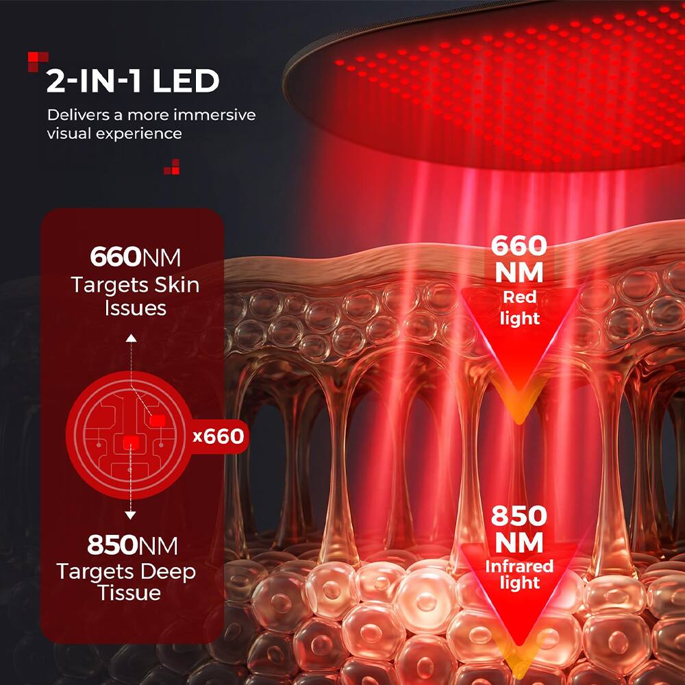 2-IN-1 LED Delivers a more immersive visual experience

660NM Targets Skin Issues
660 NM Red light

850NM Targets Deep Tissue
850 NM Infrared light