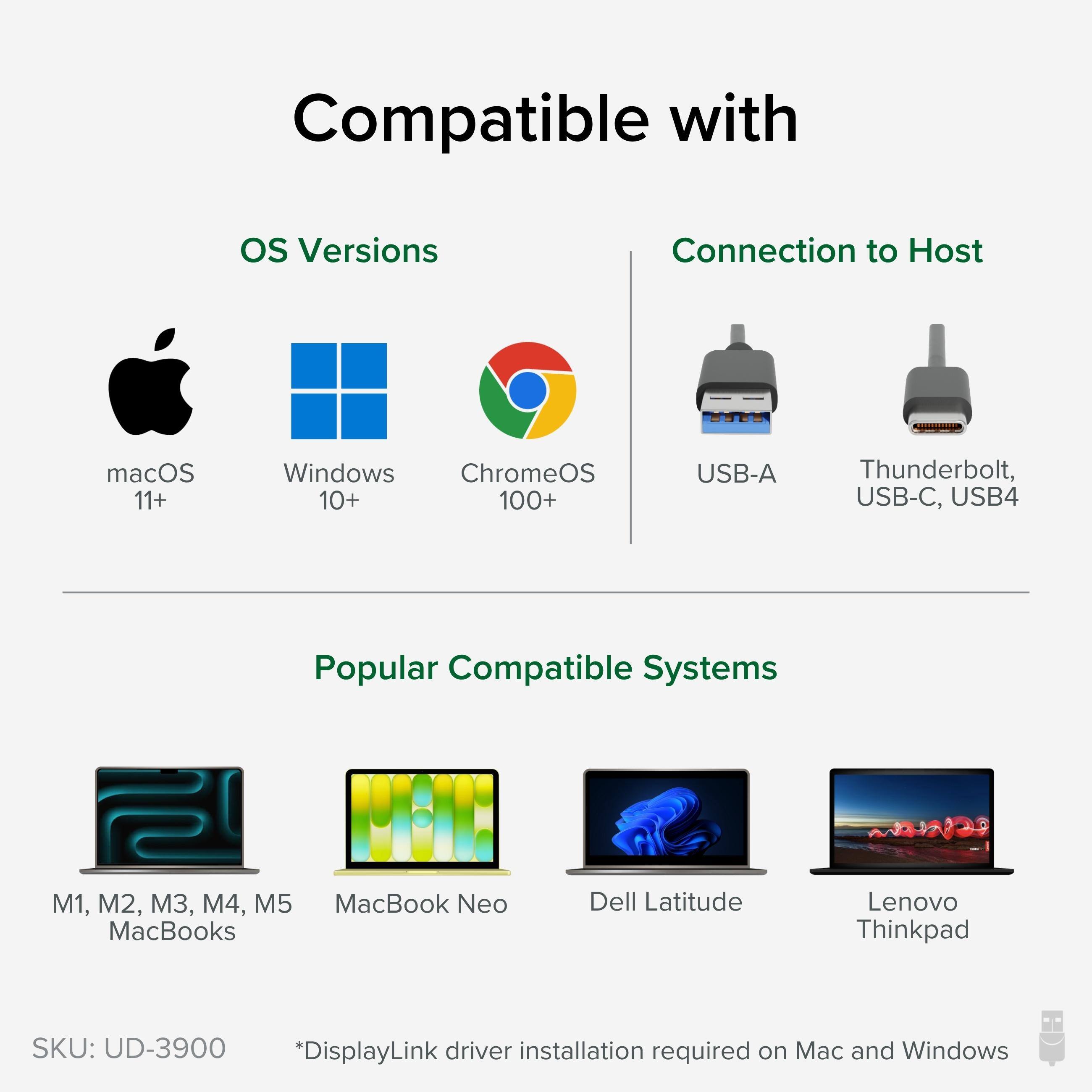 Compatible with

OS Versions
- macOS 11+
- Windows 10+
- ChromeOS 100+

Connection to Host
- USB-A
- Thunderbolt, USB-C, USB4

Popular Compatible Systems
- M1, M2, M3, M4, M5 MacBooks
- MacBook Neo
- Dell Latitude
- Lenovo Thinkpad

SKU: UD-3900
*DisplayLink driver installation required on Mac and Windows